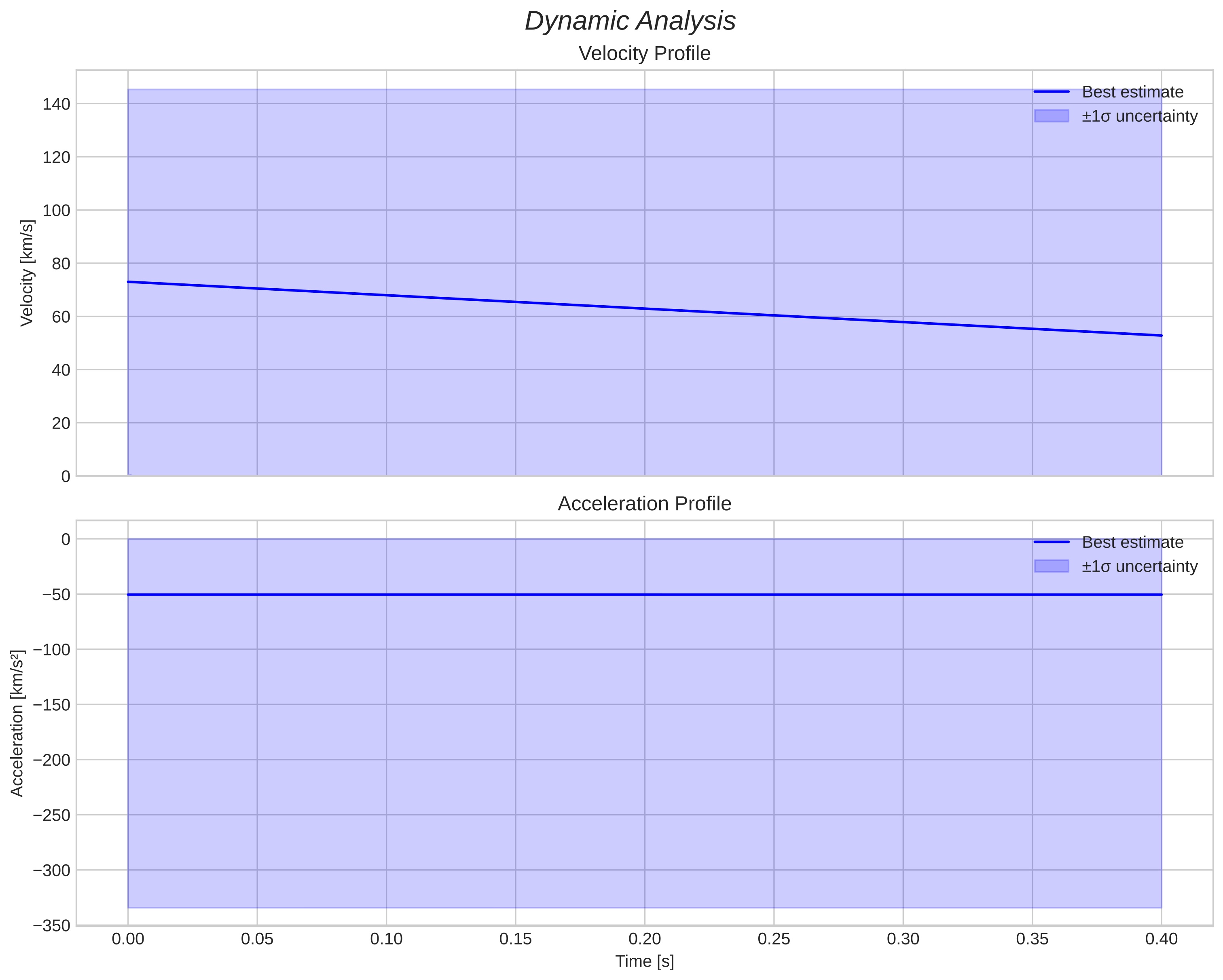 speed and acceleration