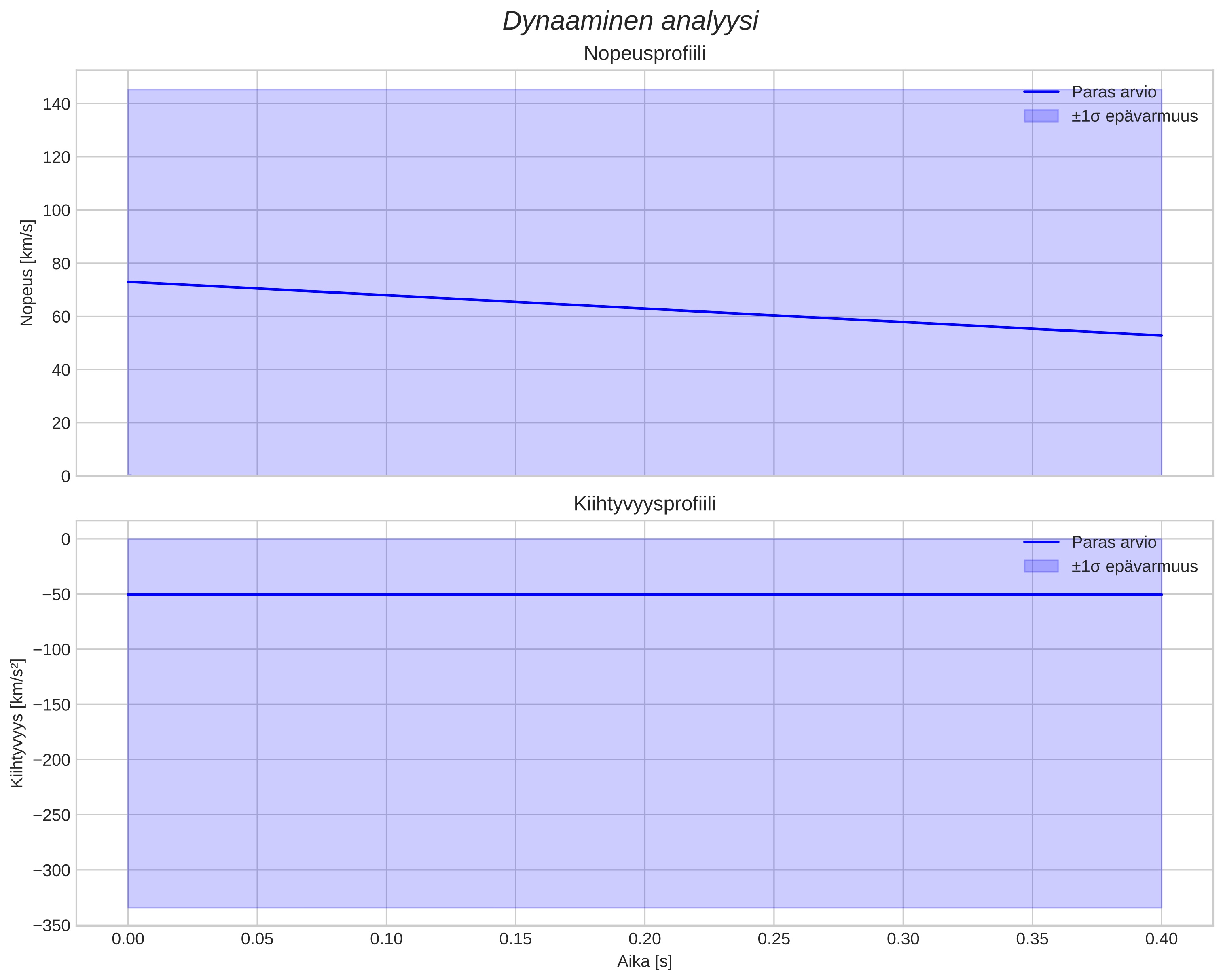 speed and acceleration