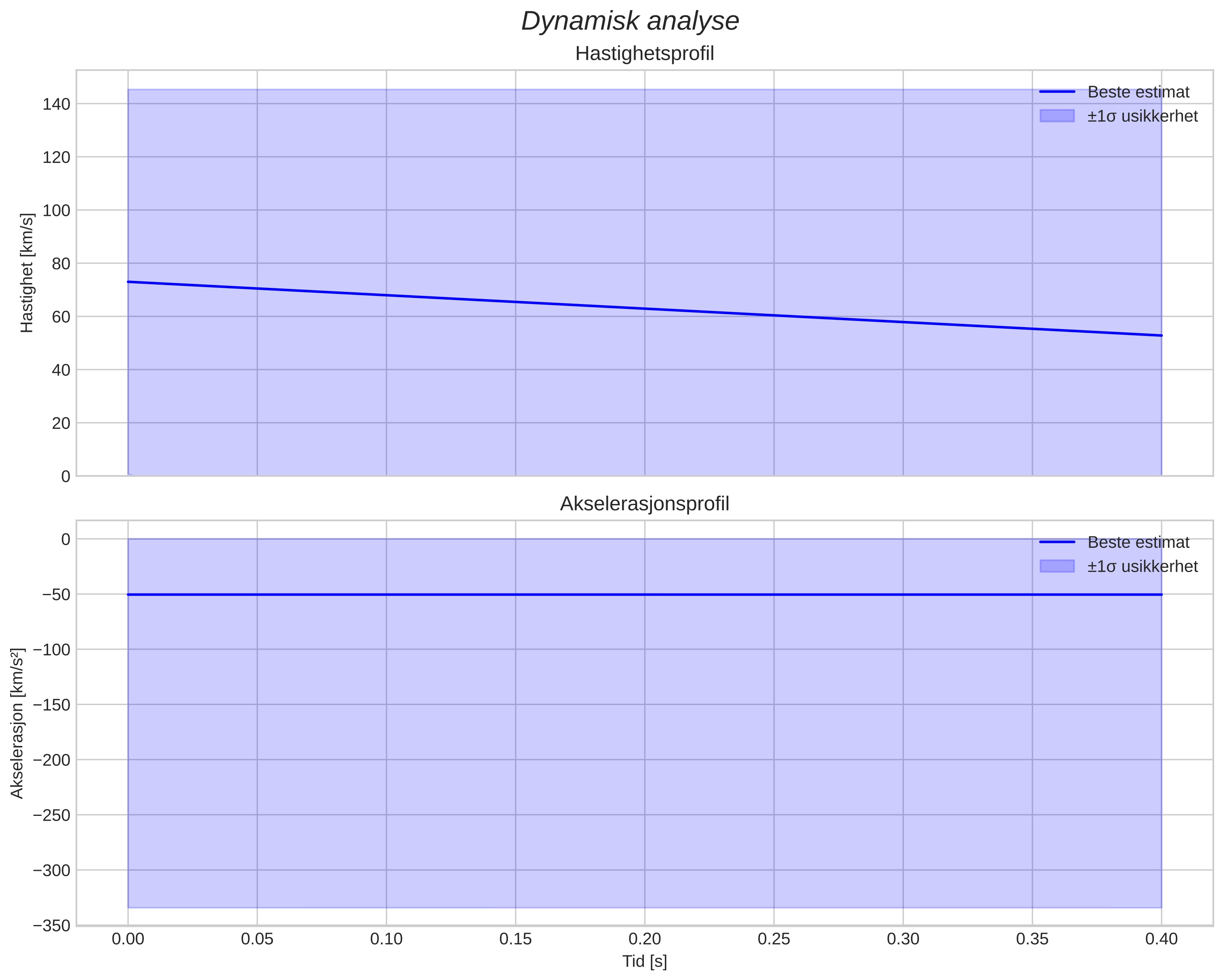 speed and acceleration