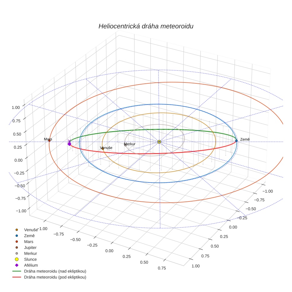 orbit plot