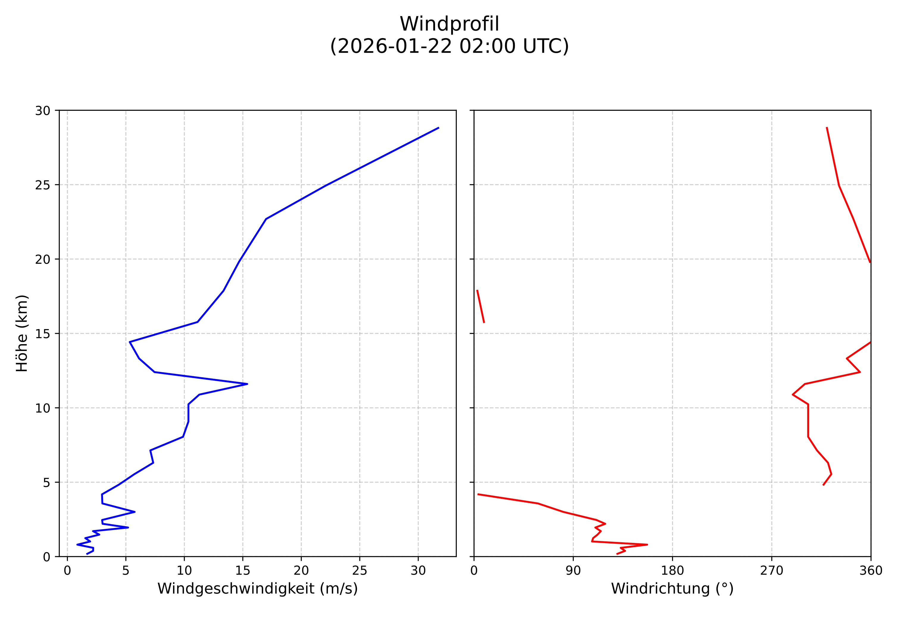 wind profile
