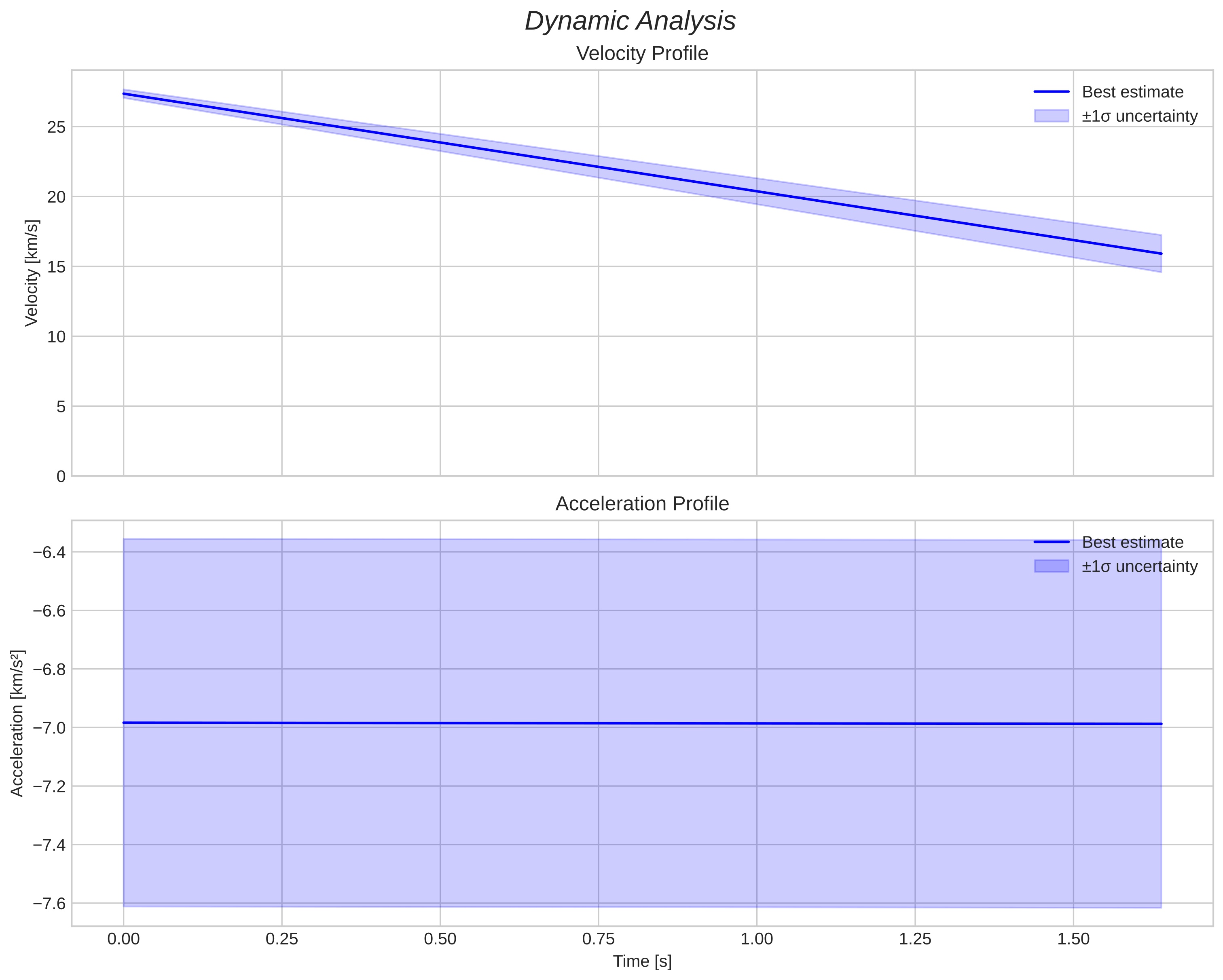 speed and acceleration