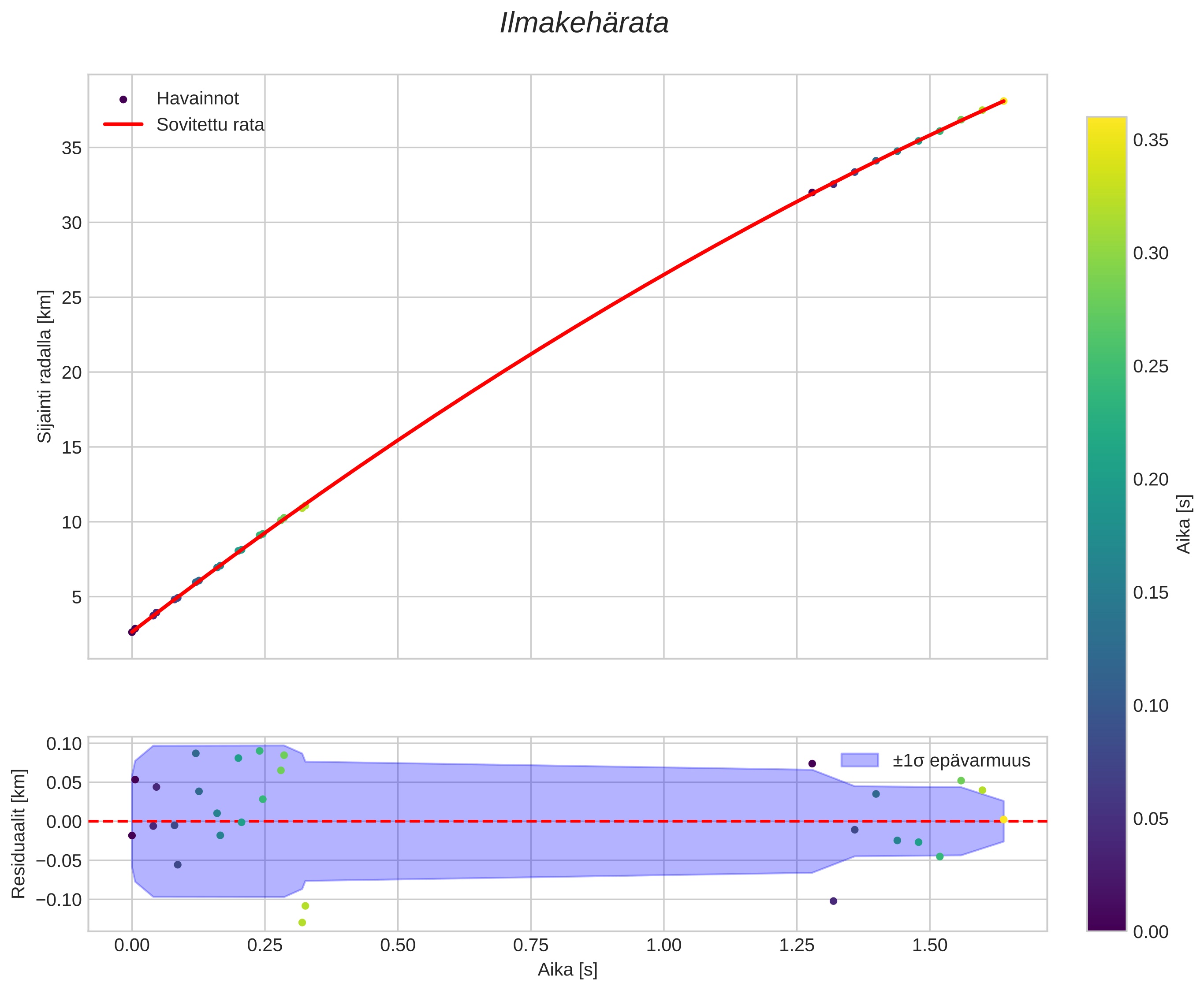 position vs time