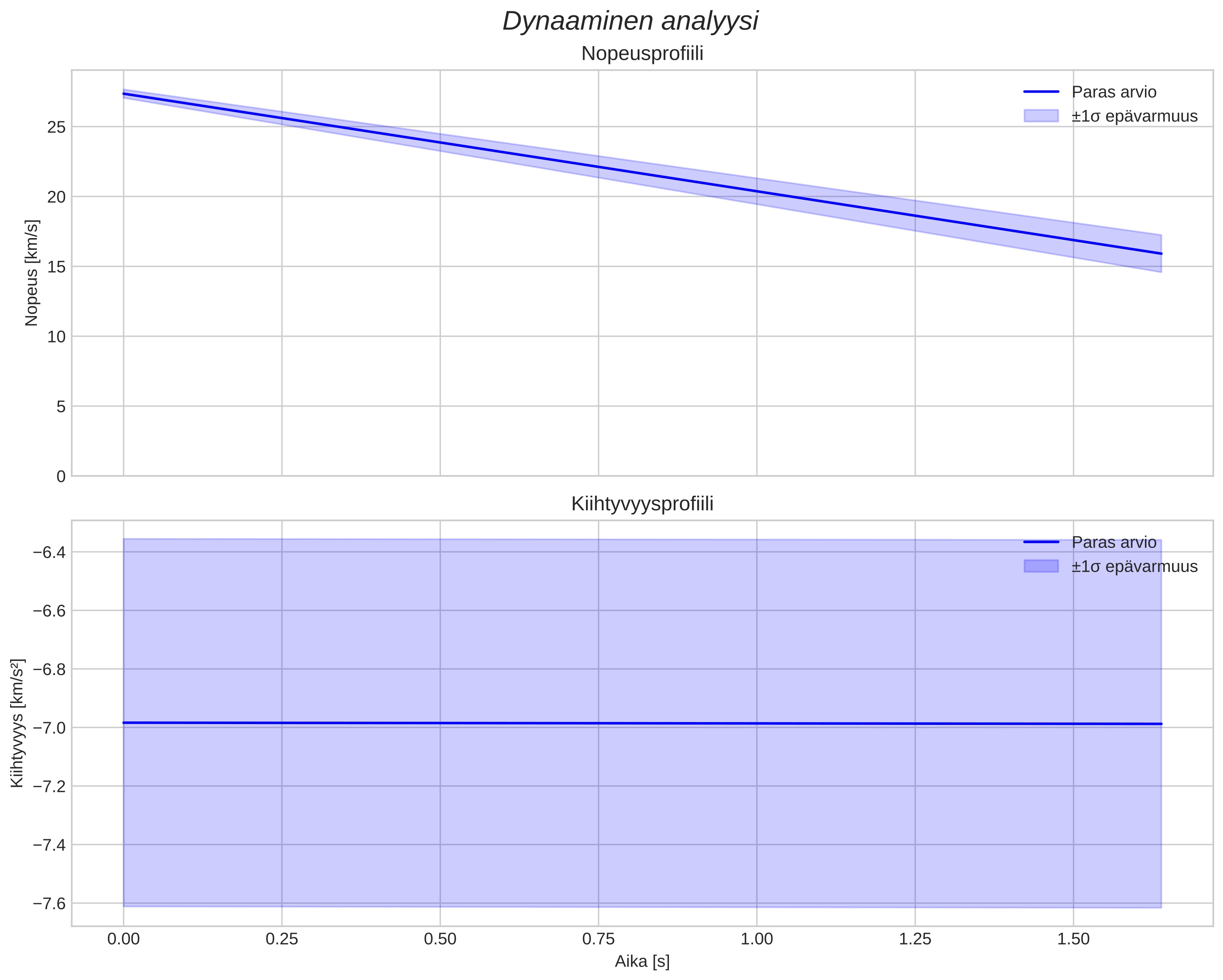 speed and acceleration