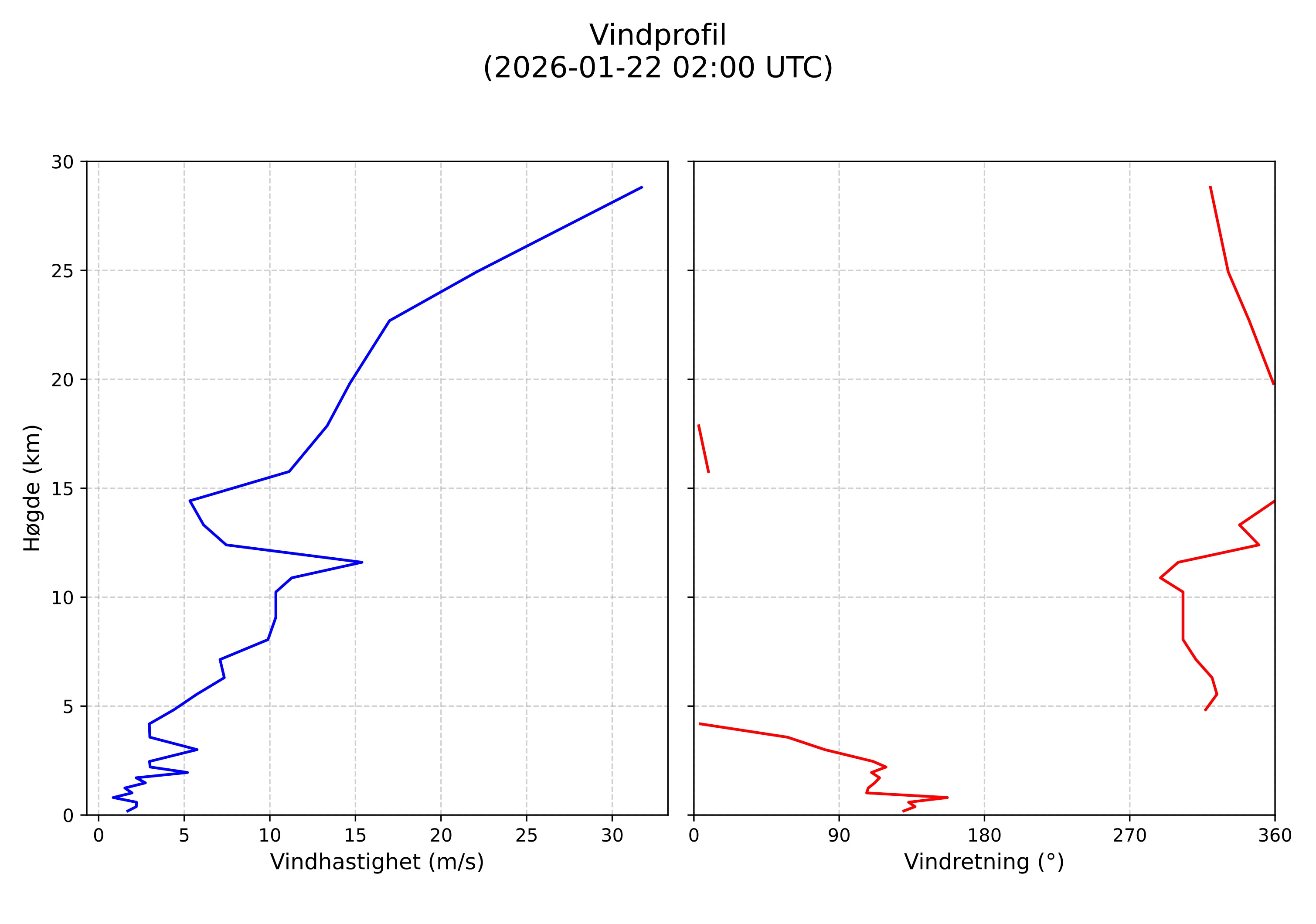 wind profile