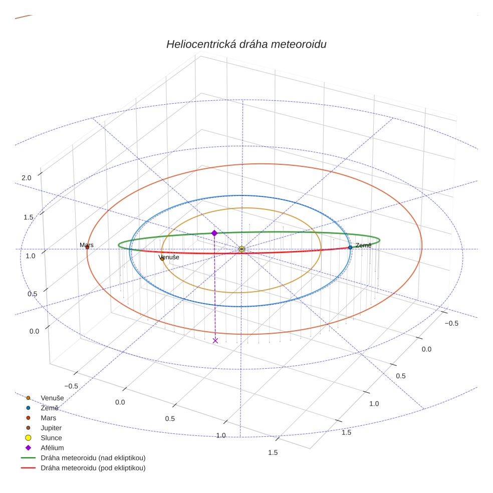 orbit plot
