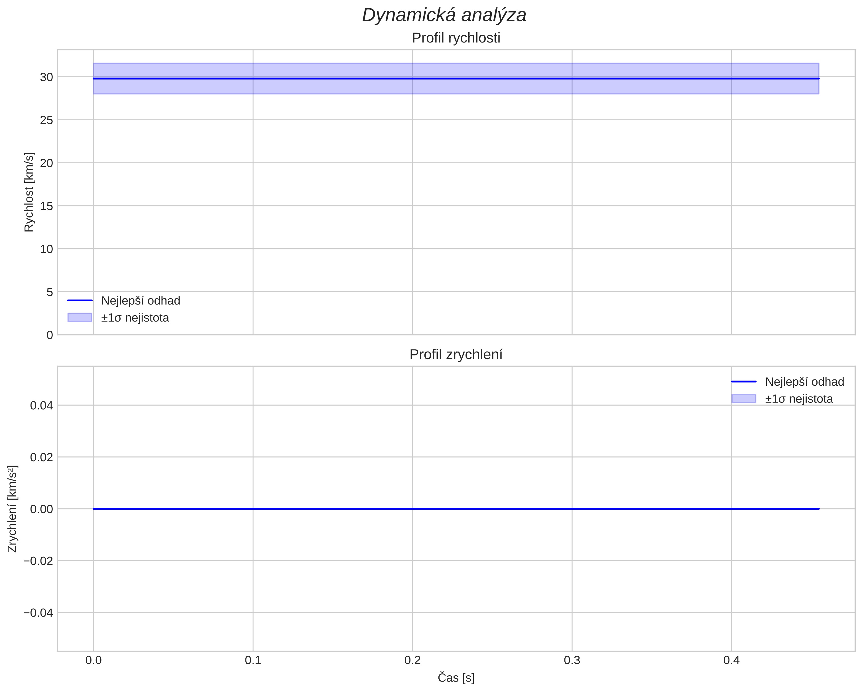 speed and acceleration