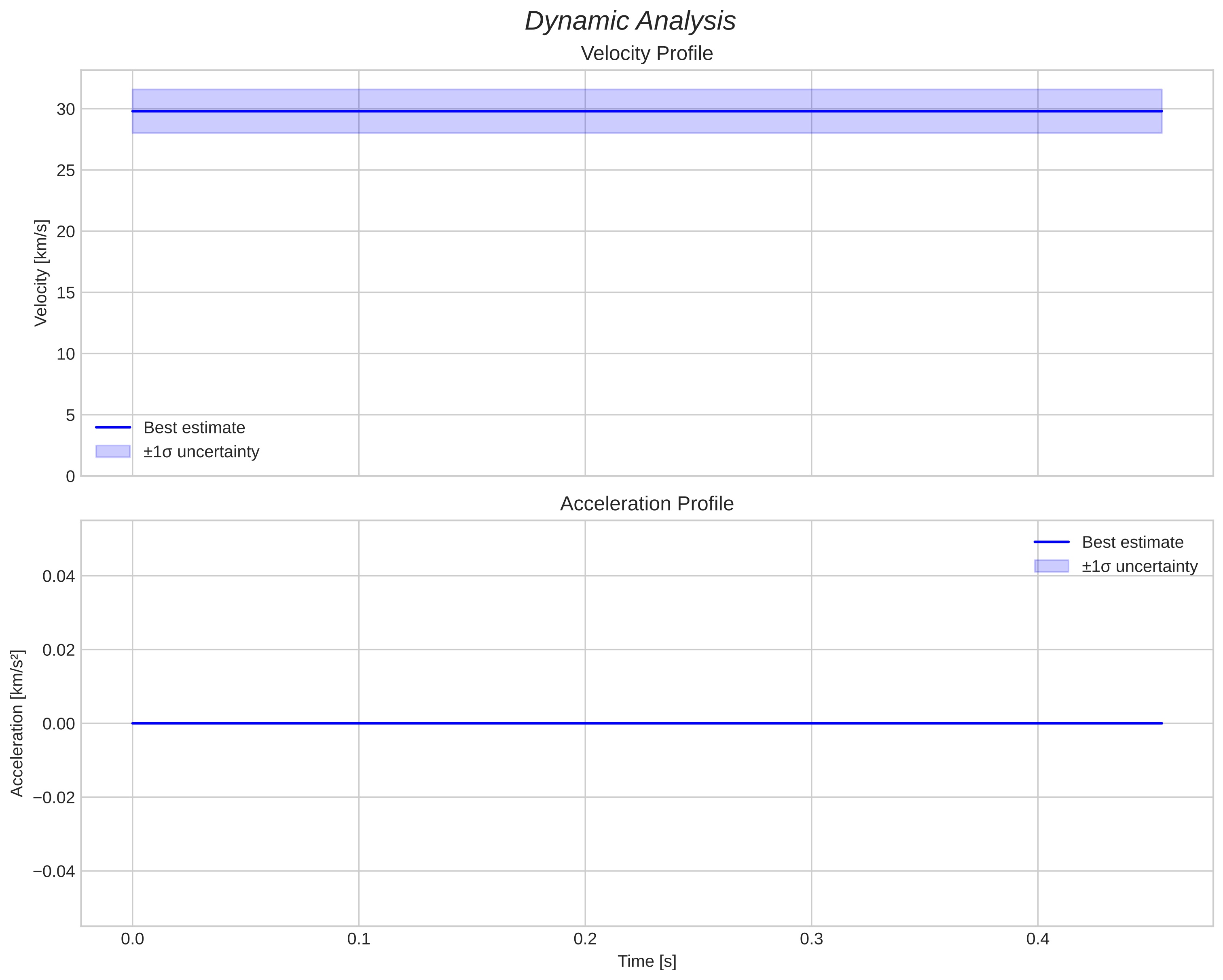 speed and acceleration