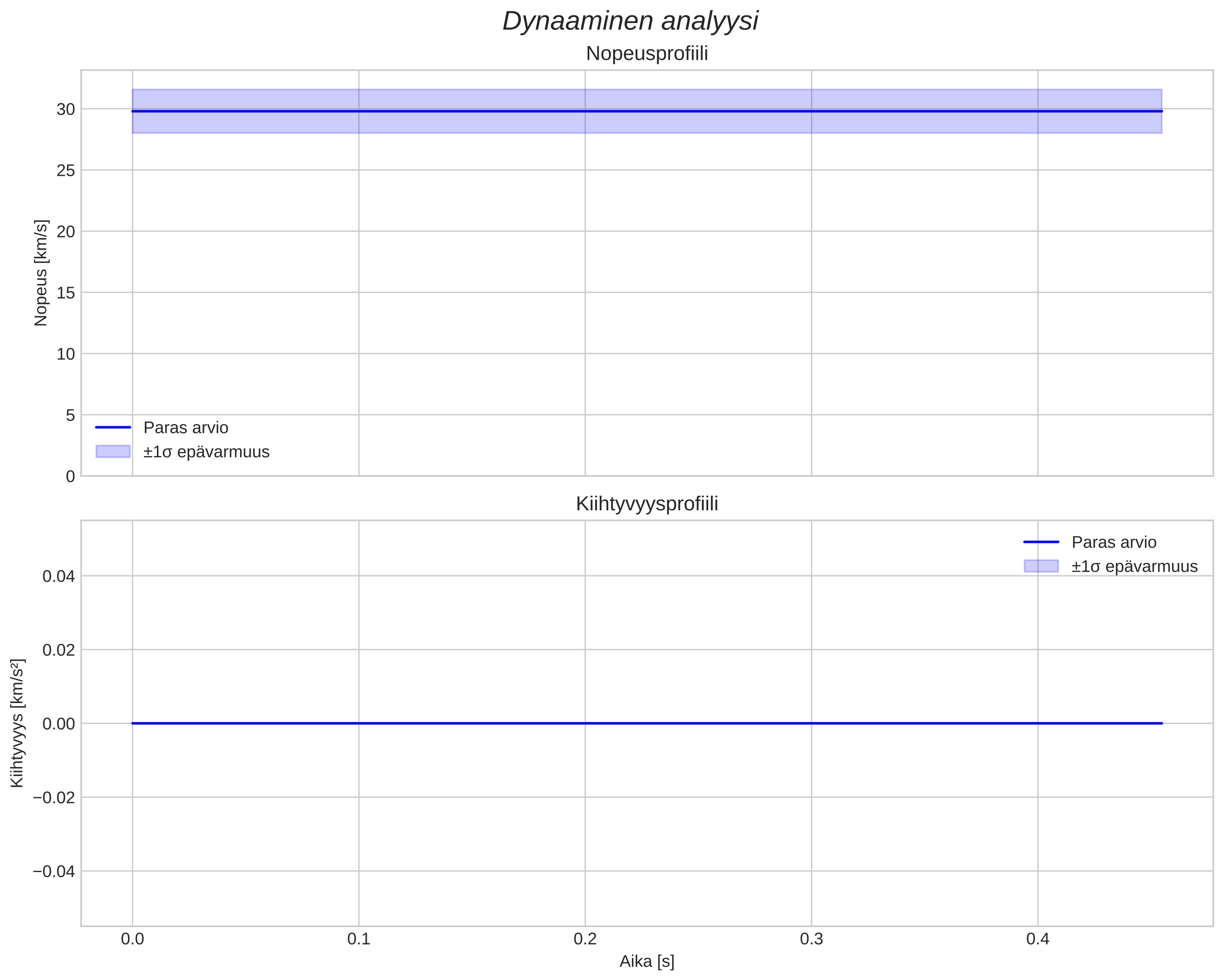 speed and acceleration