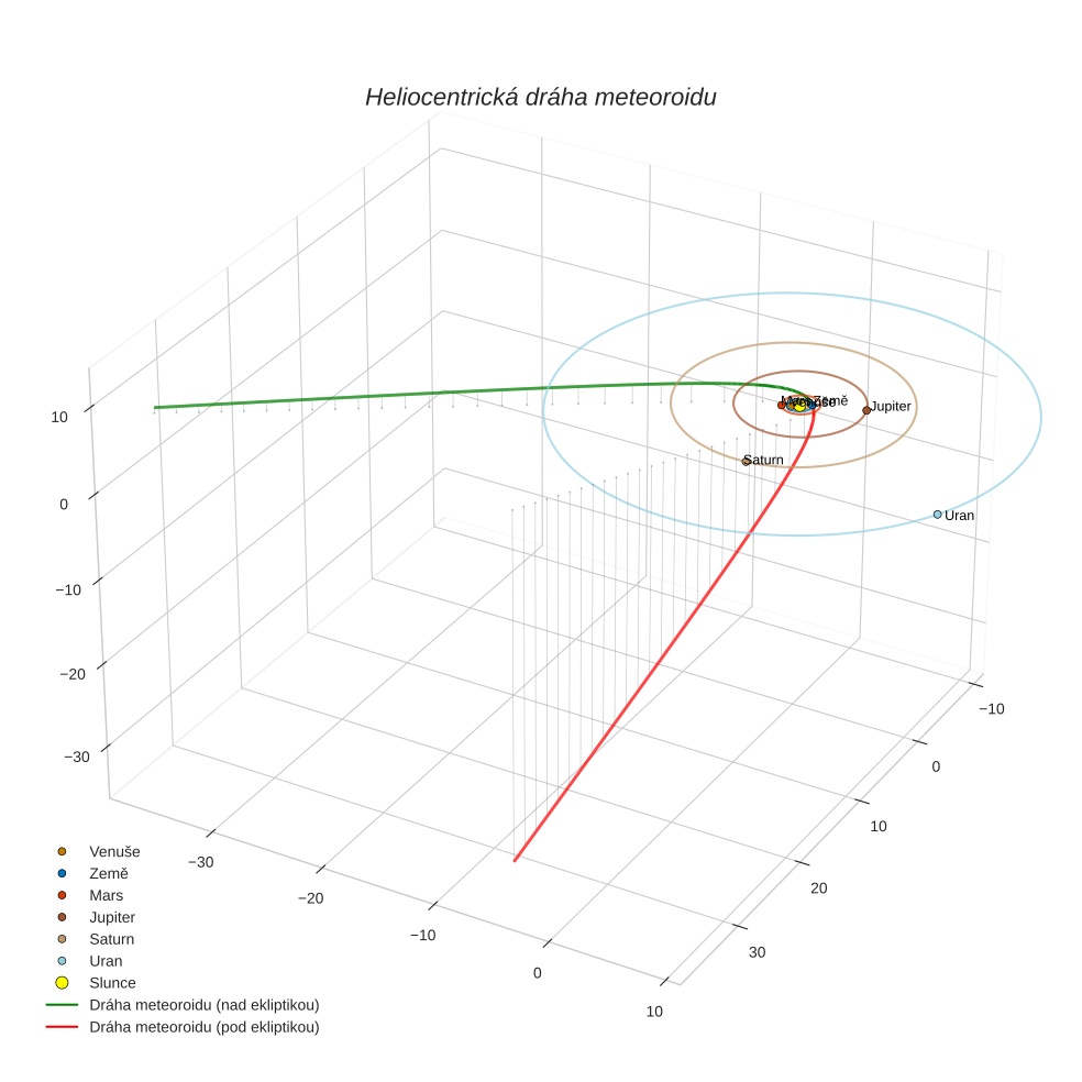 orbit plot