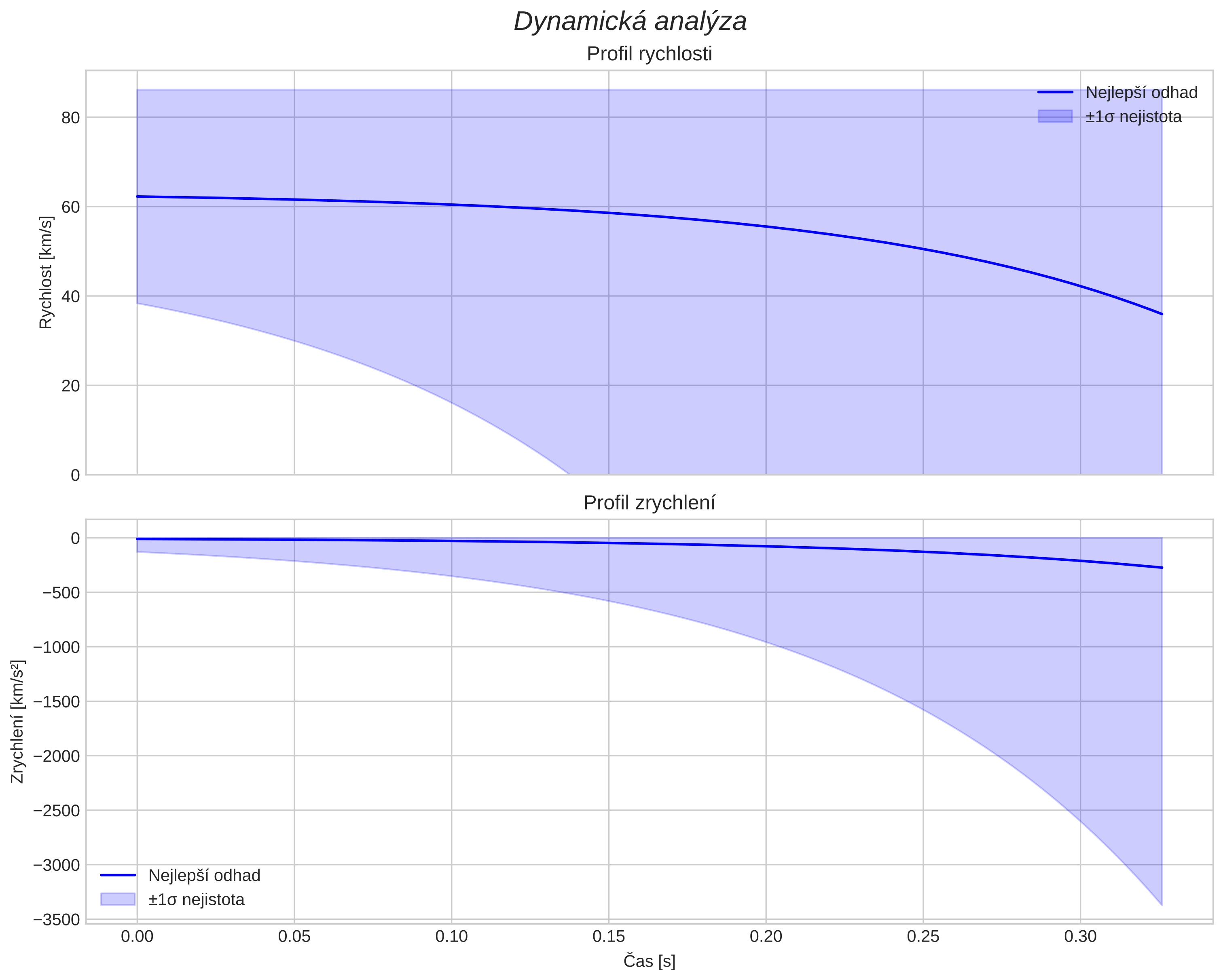 speed and acceleration