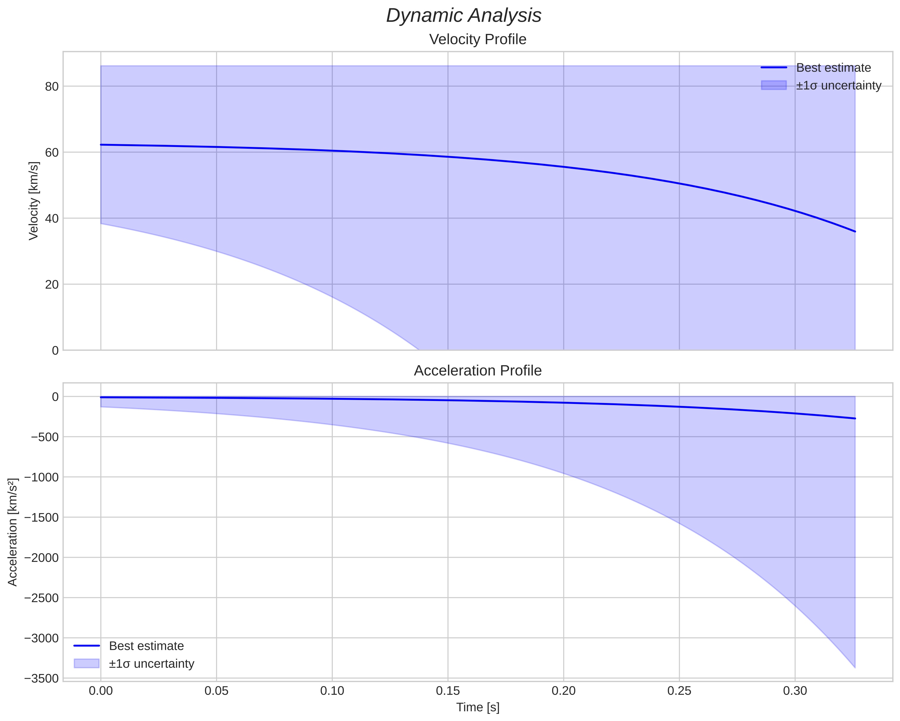 speed and acceleration