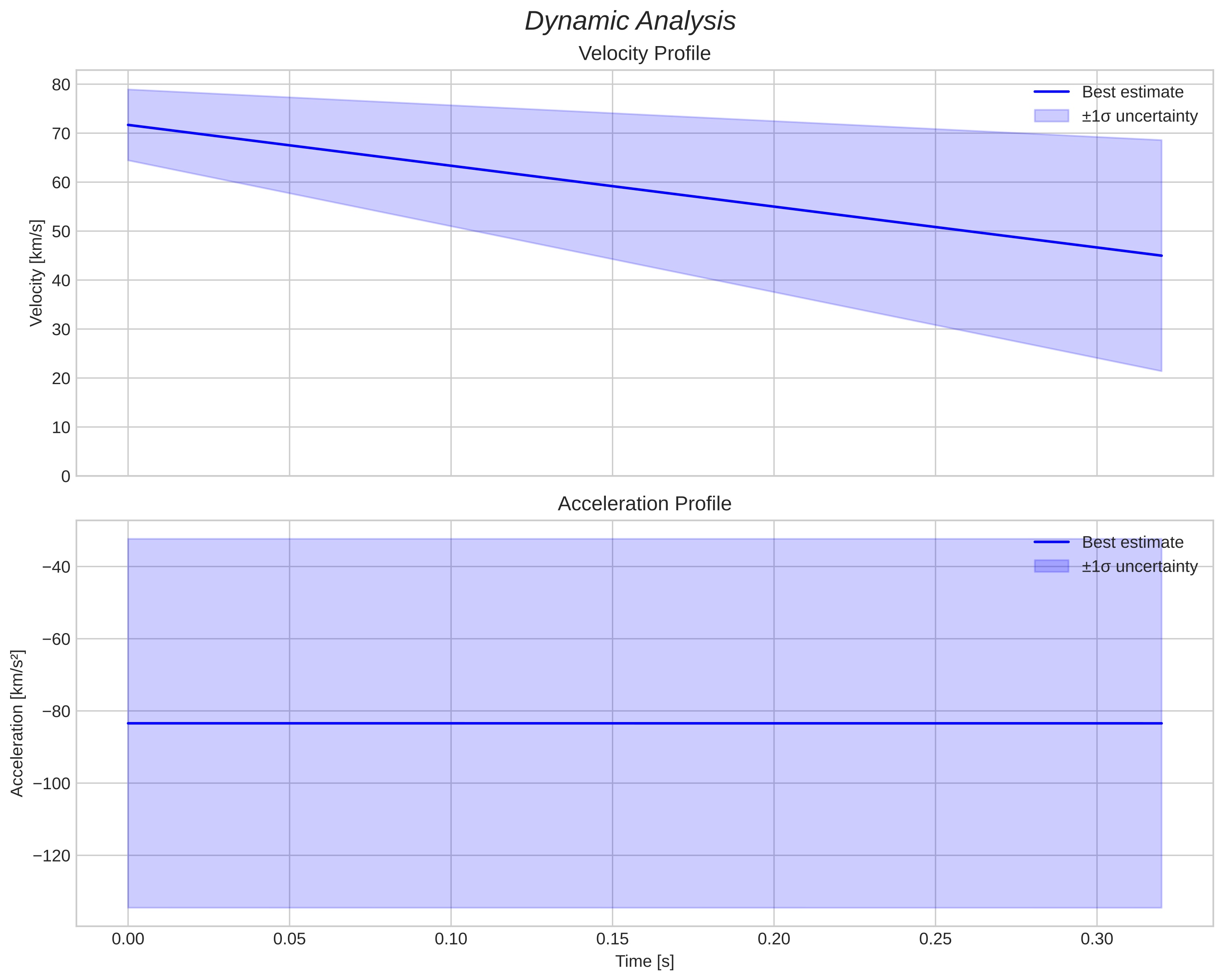speed and acceleration