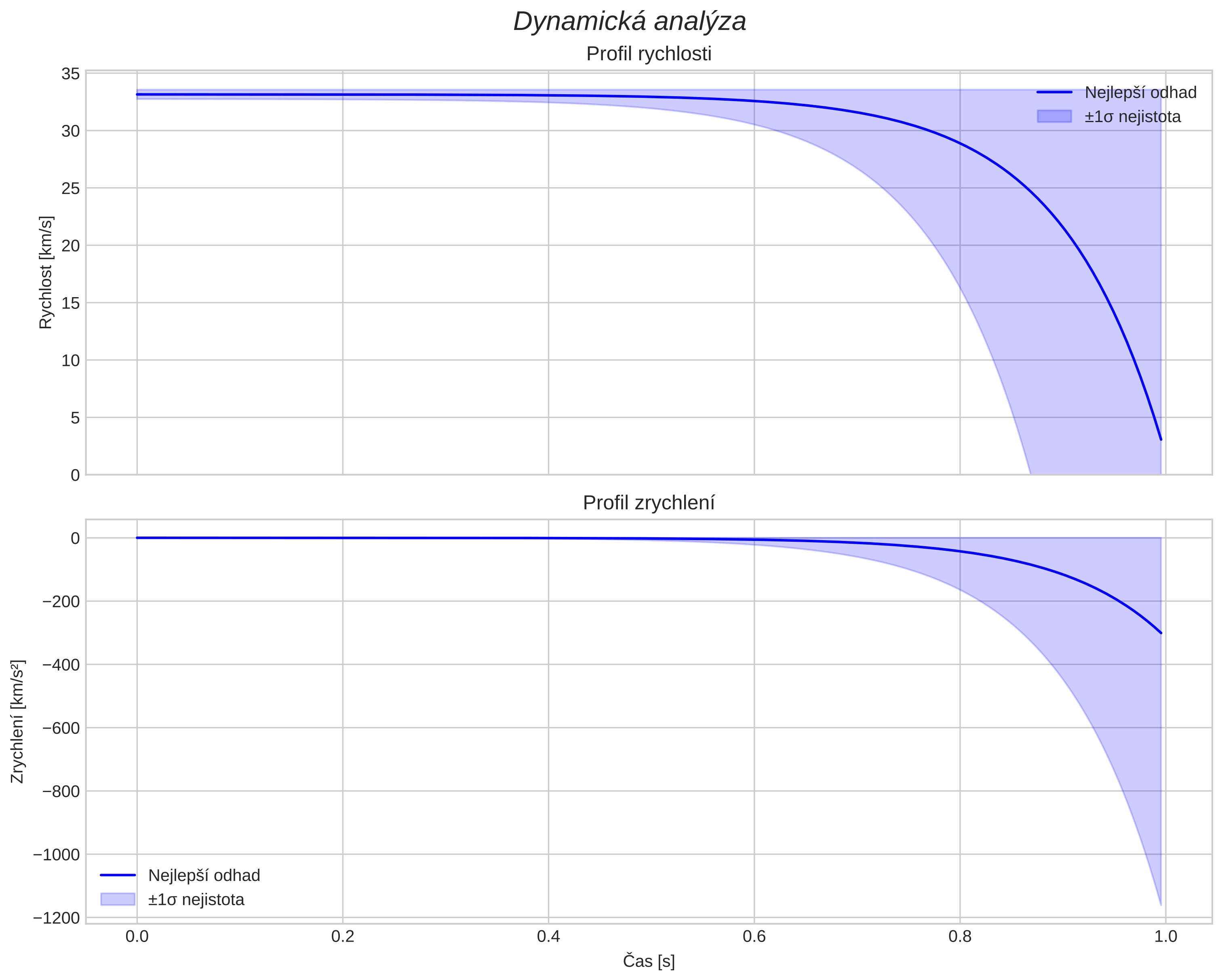 speed and acceleration