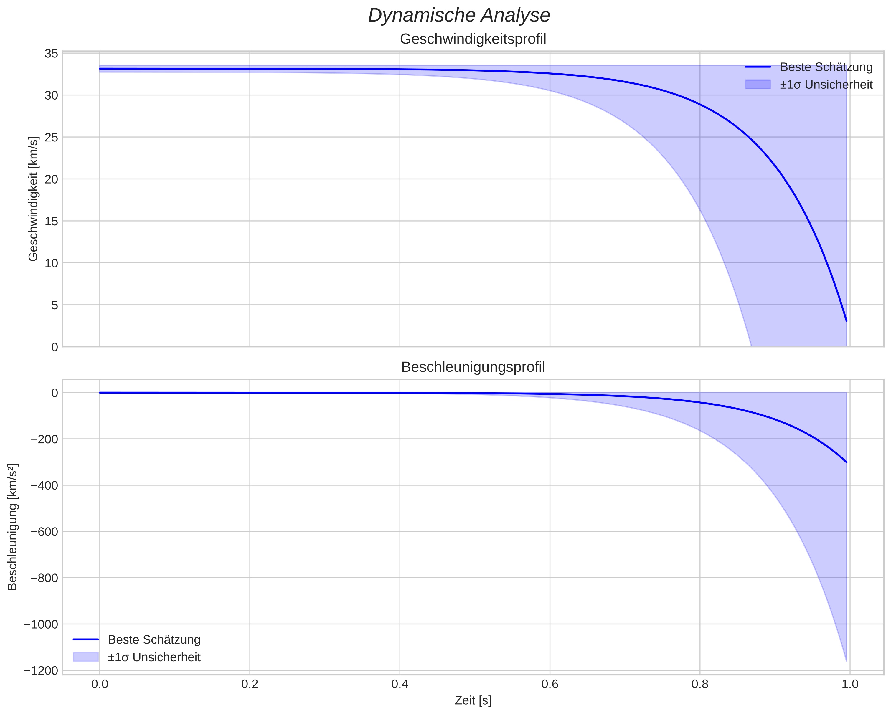 speed and acceleration