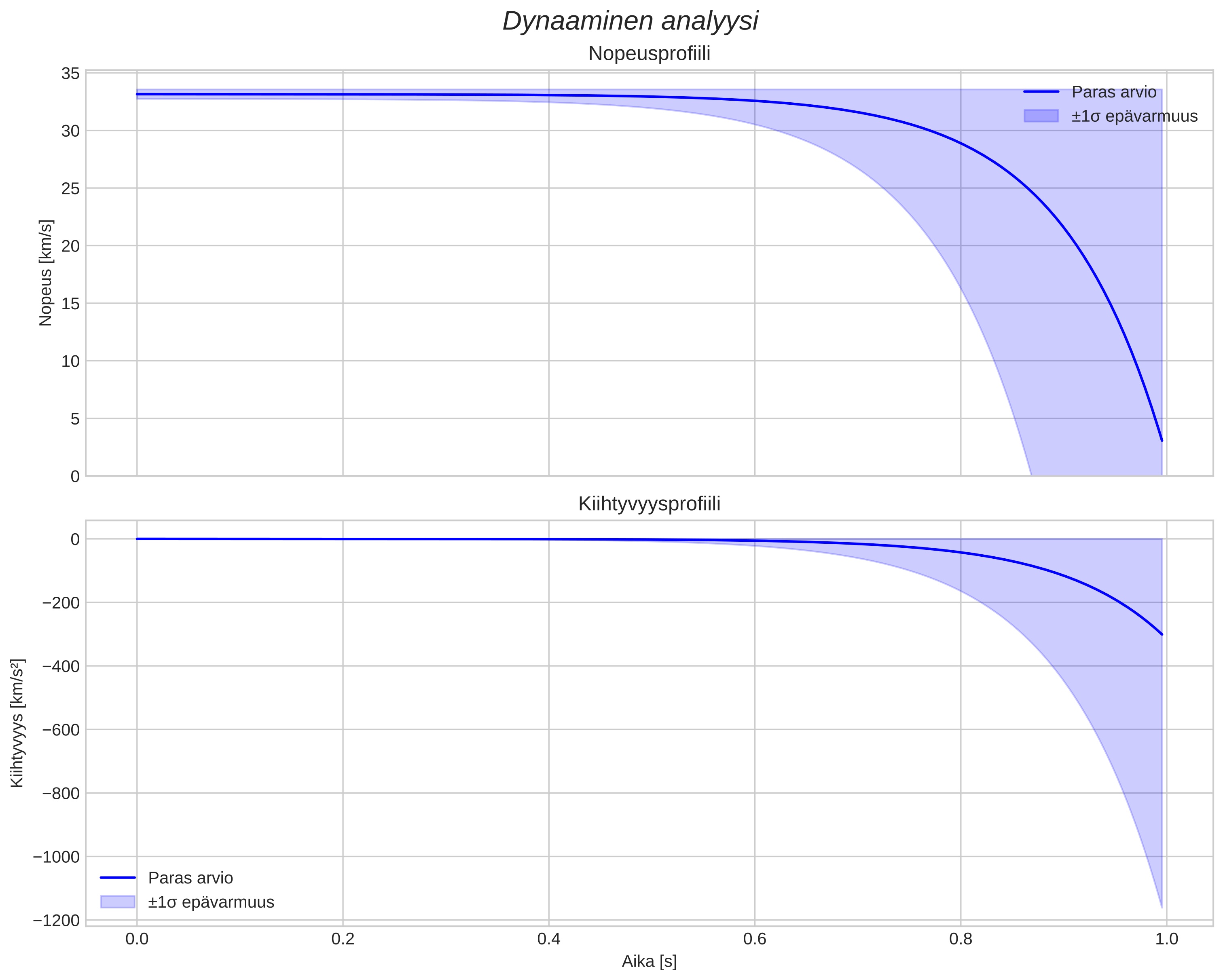 speed and acceleration