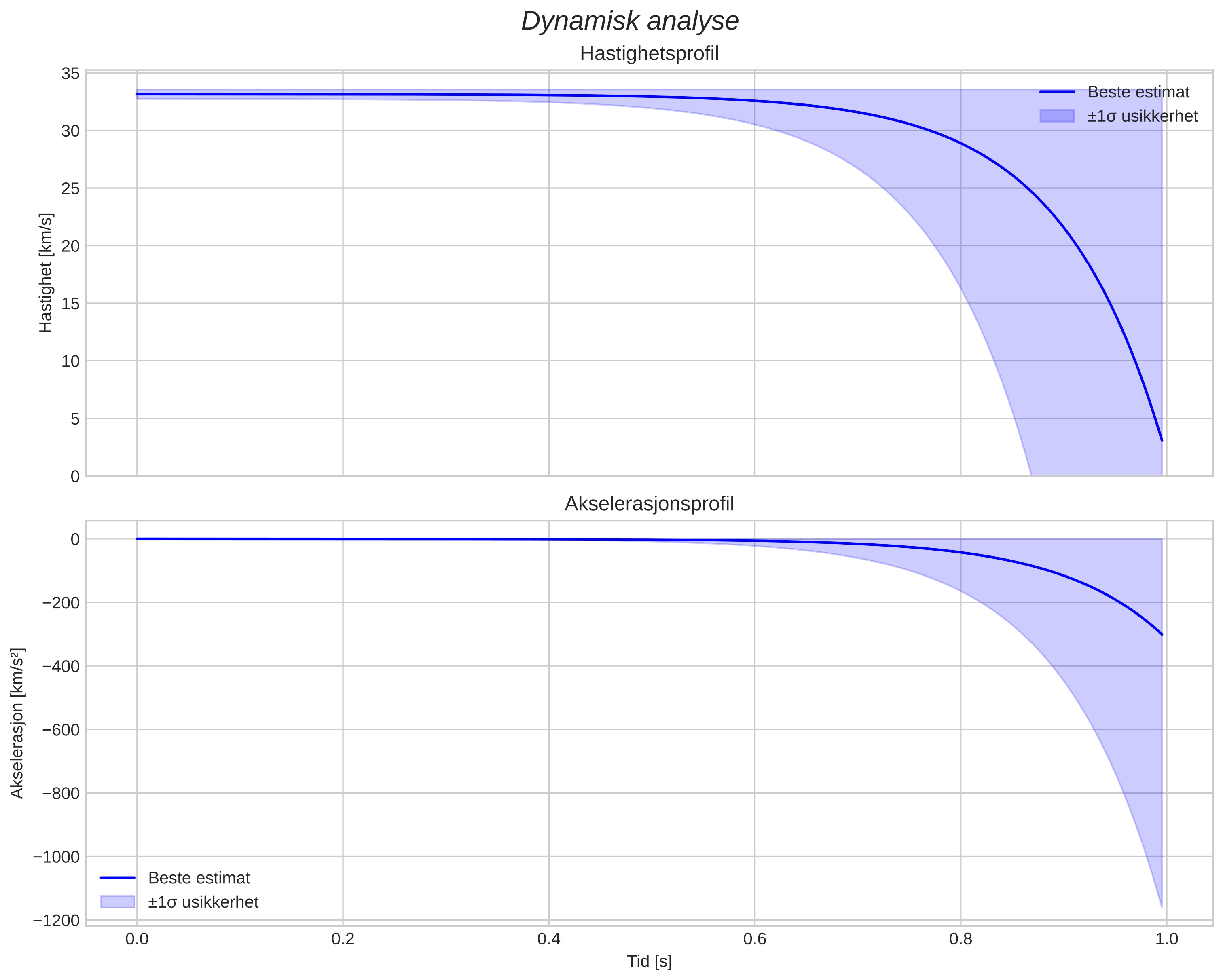 speed and acceleration