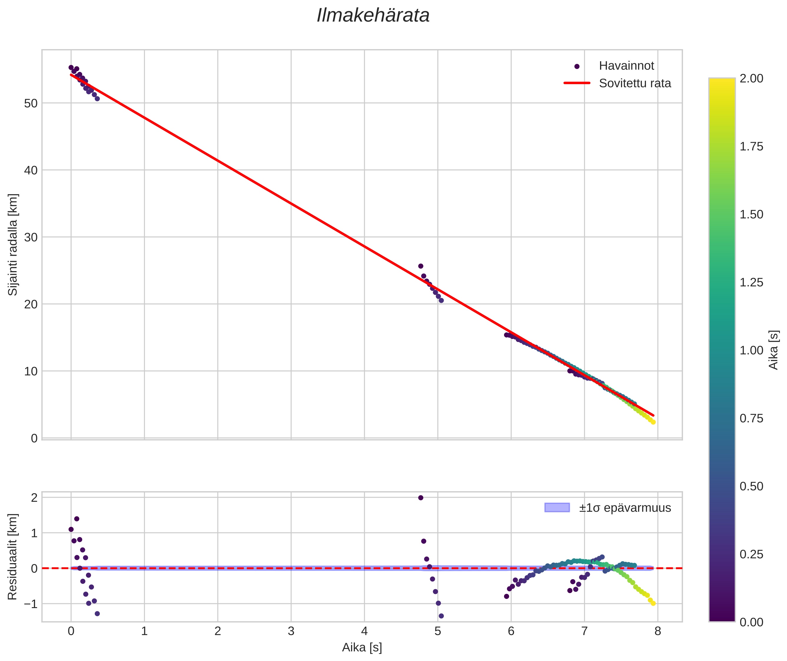 position vs time