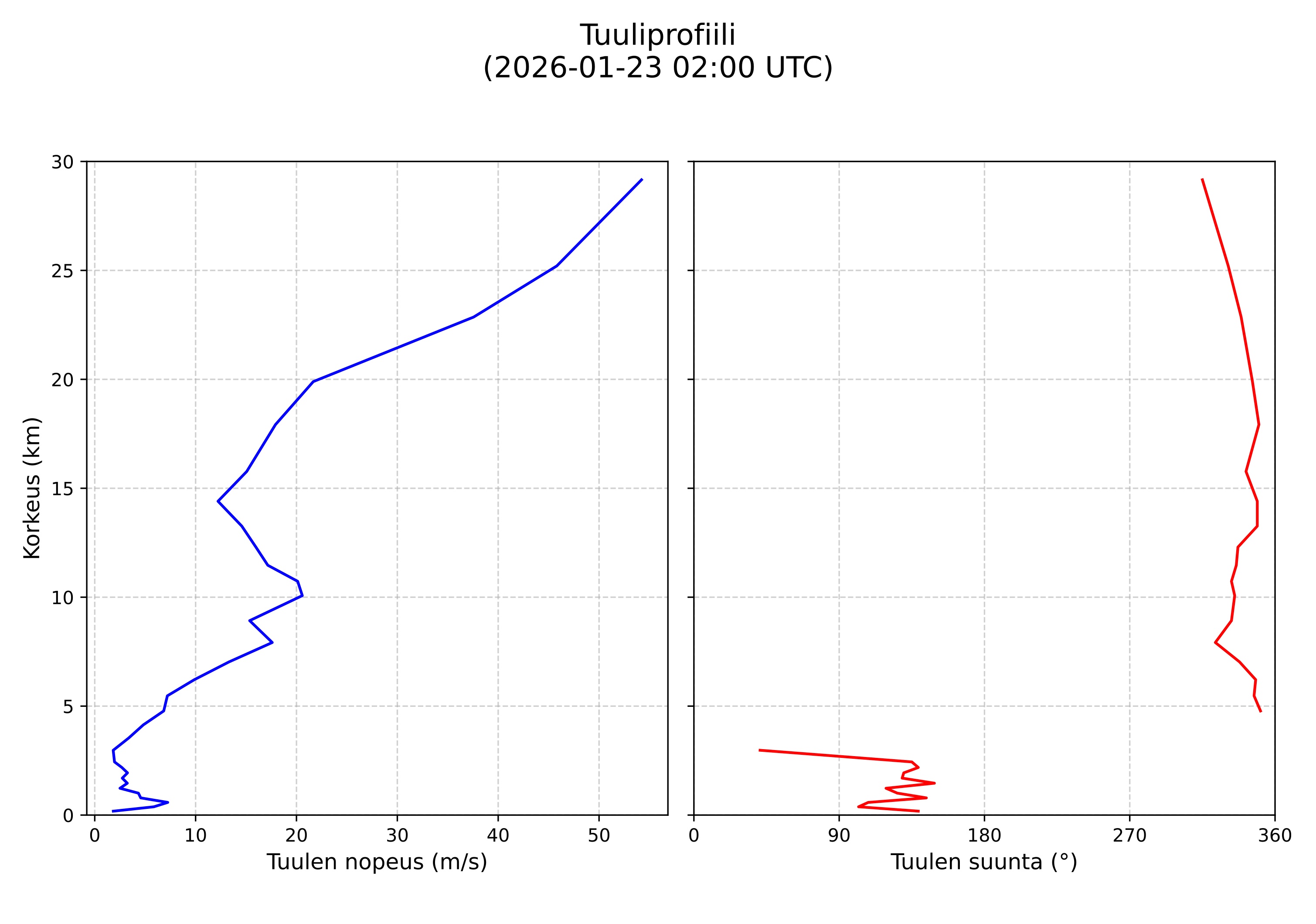 wind profile