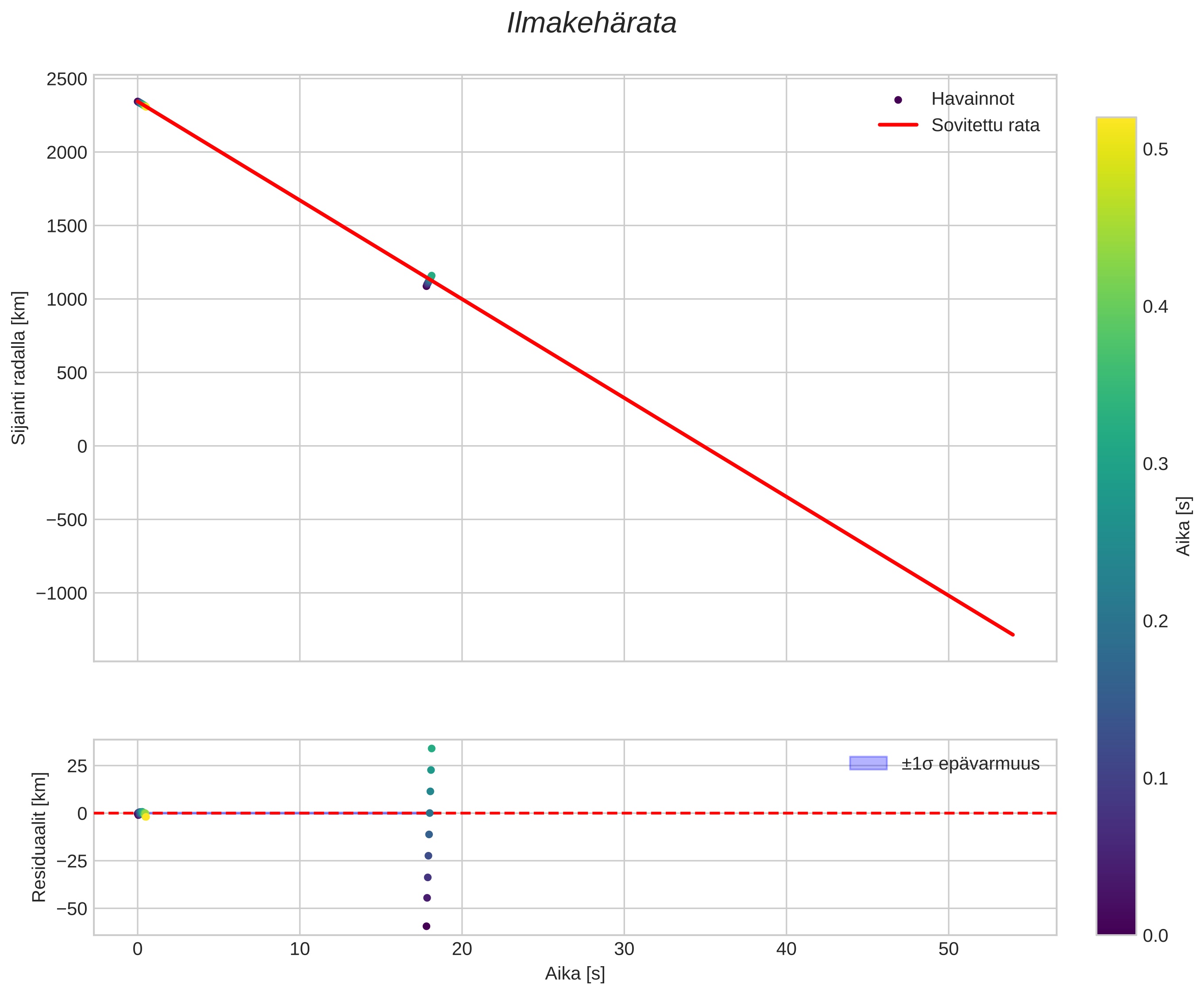 position vs time