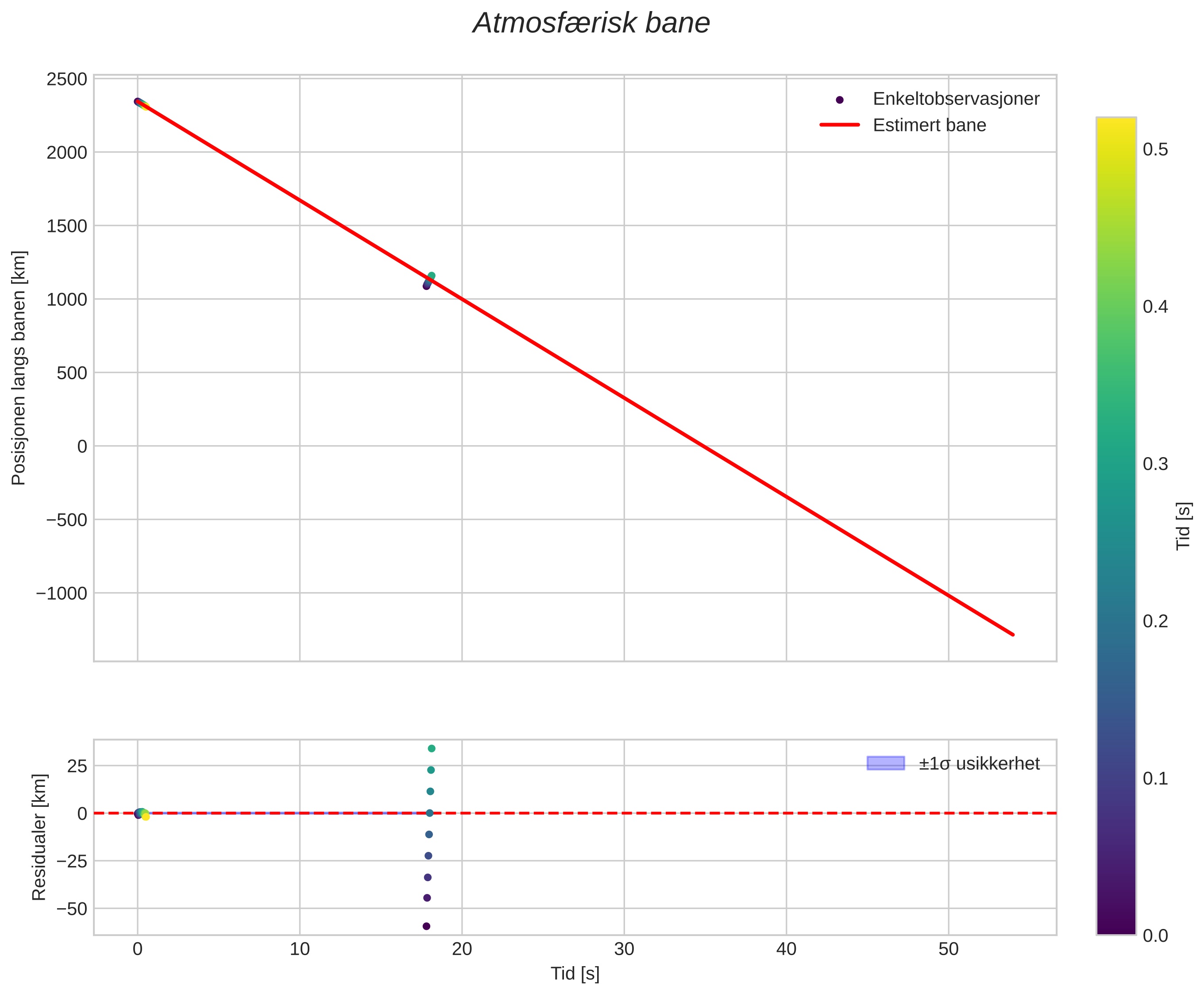 position vs time