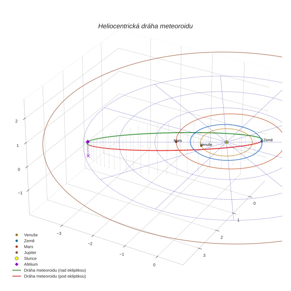 orbit plot