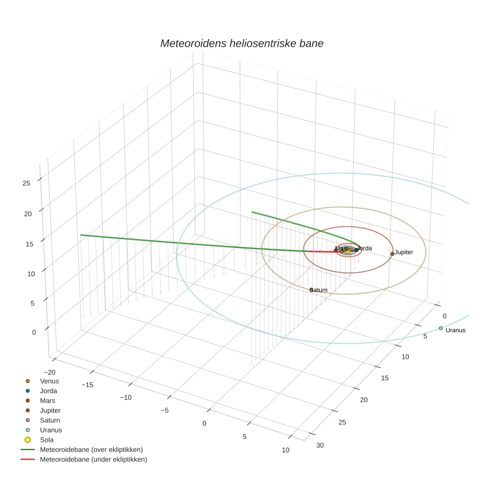 orbit plot