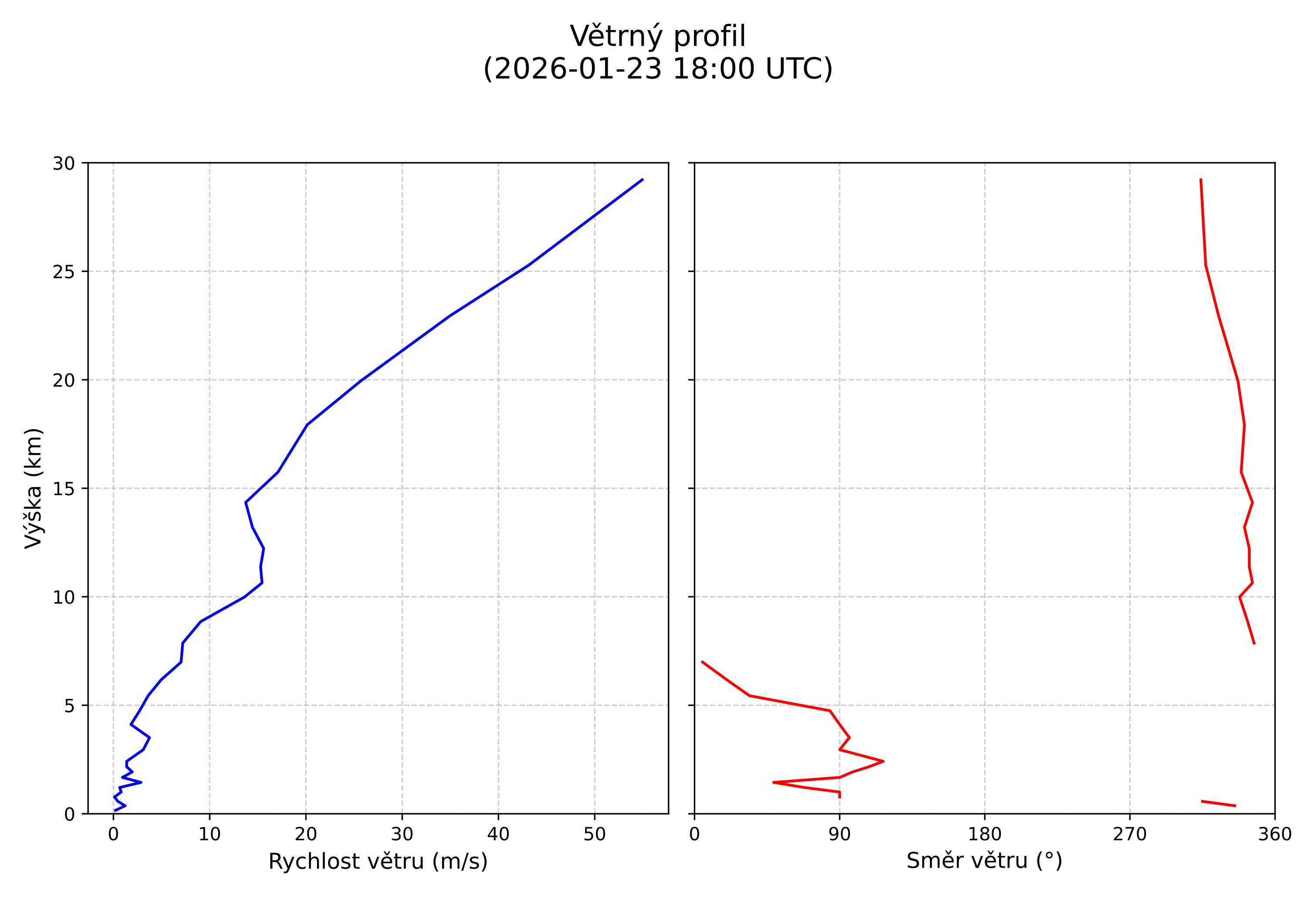 wind profile