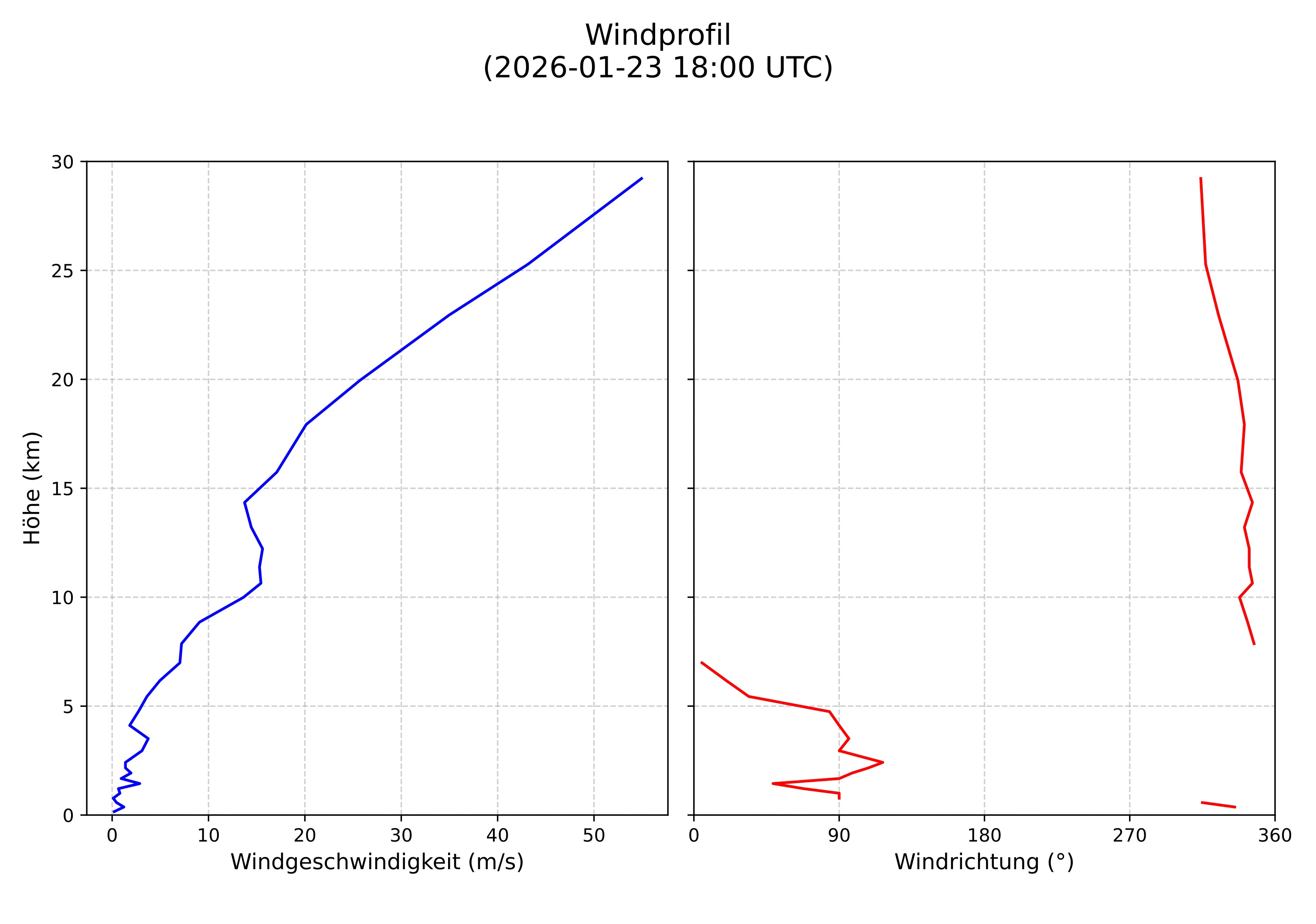 wind profile