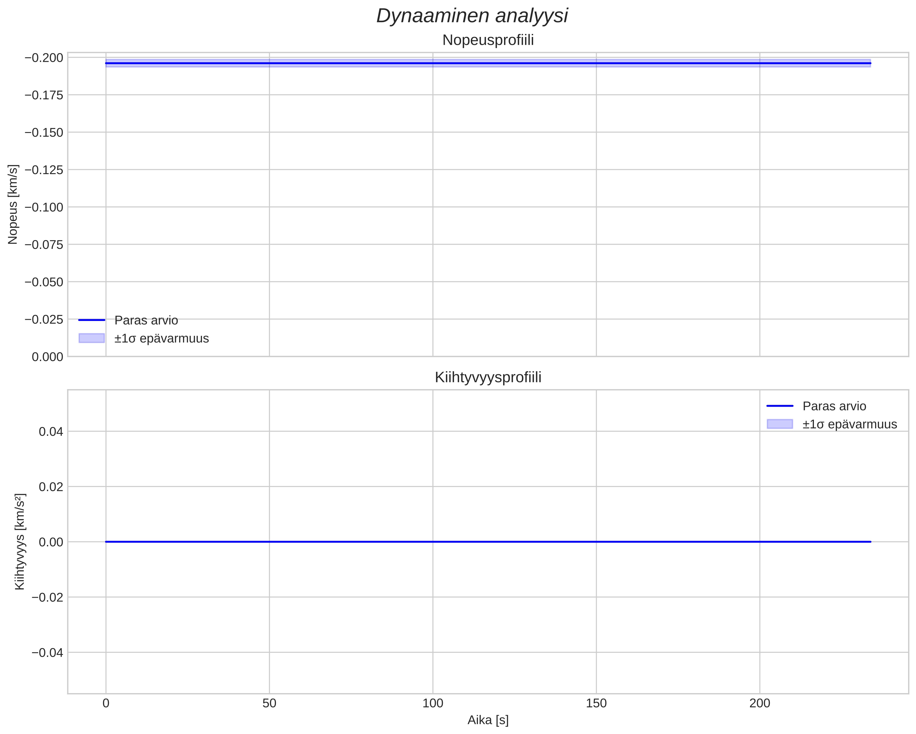 speed and acceleration