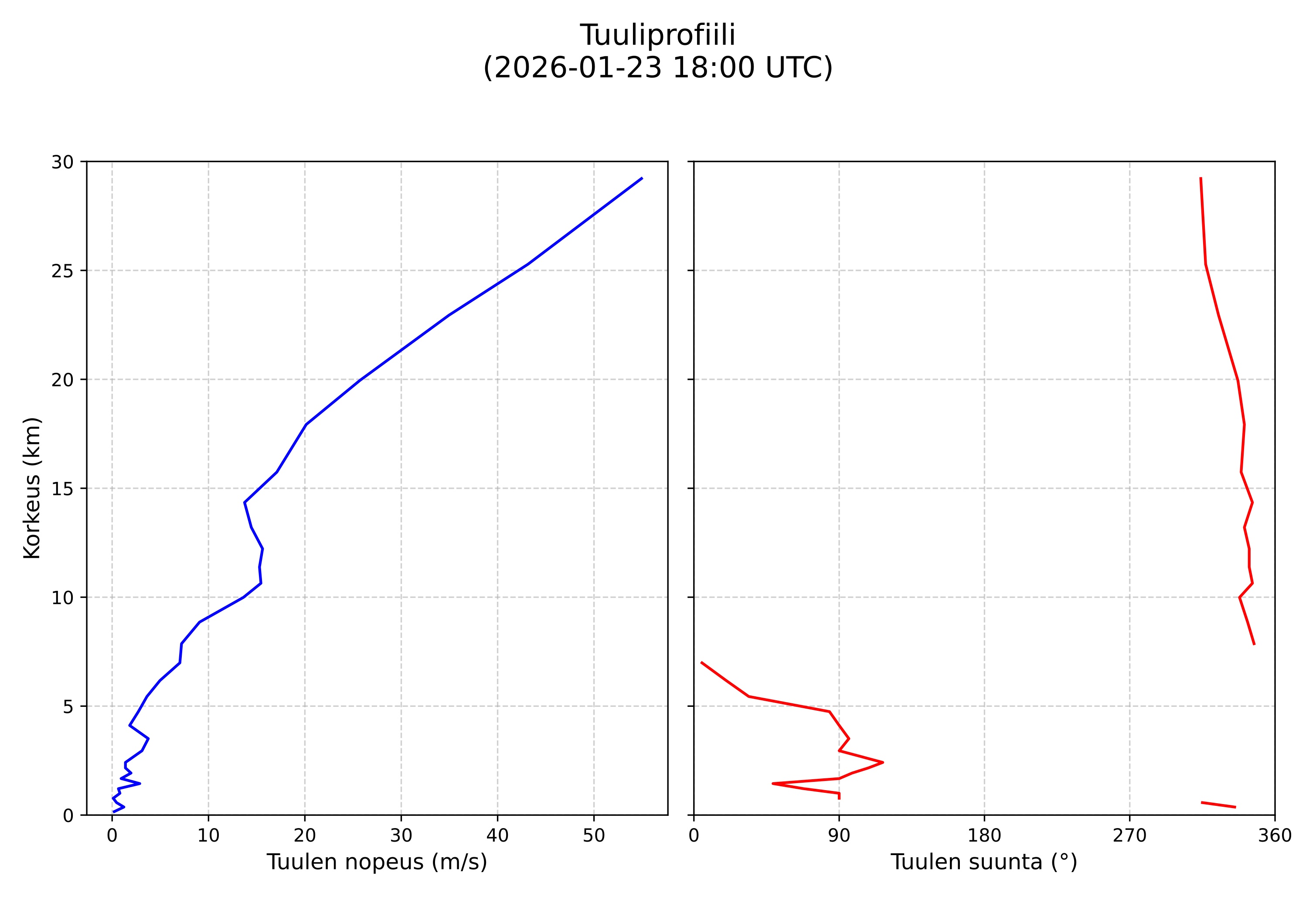 wind profile