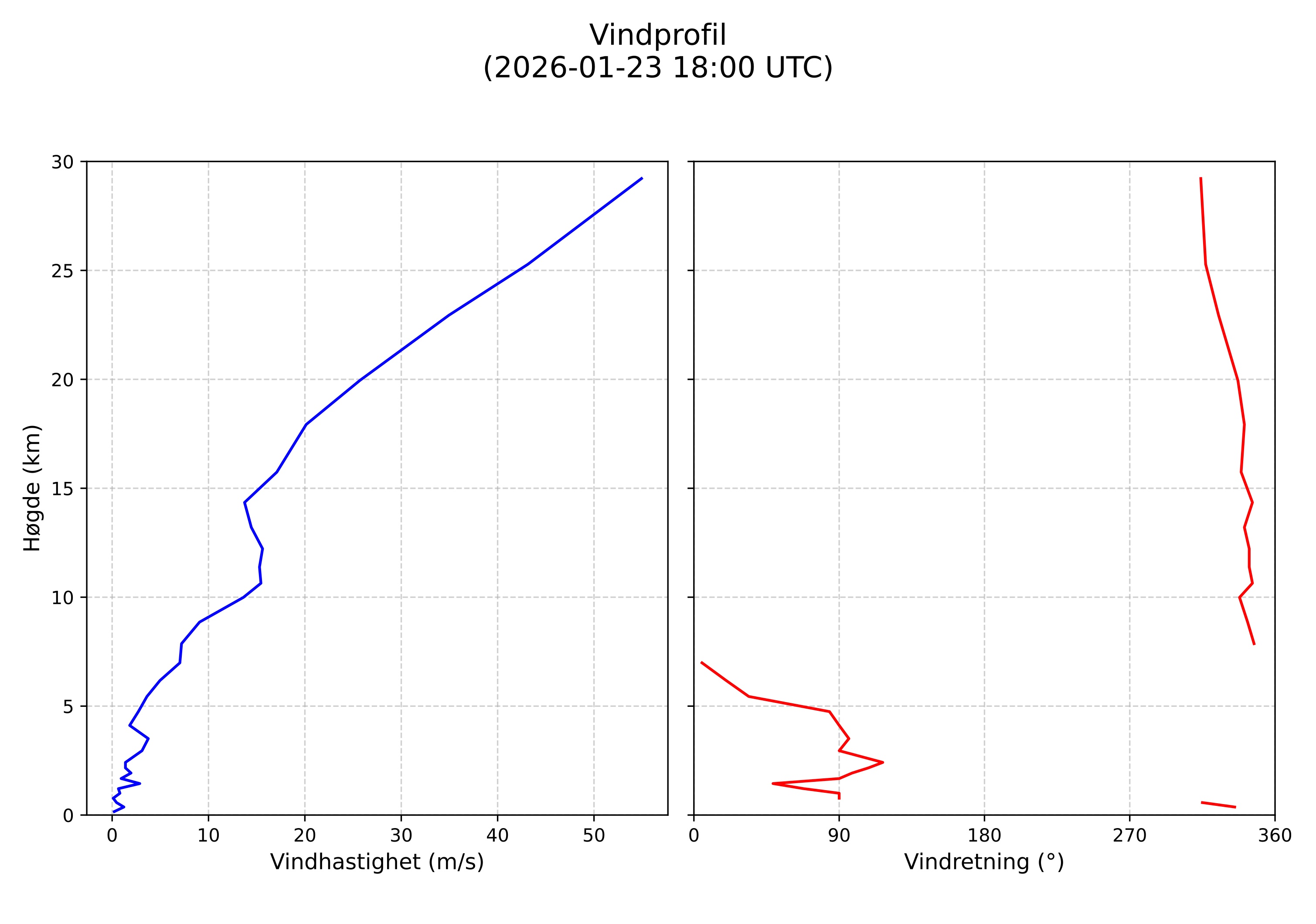wind profile