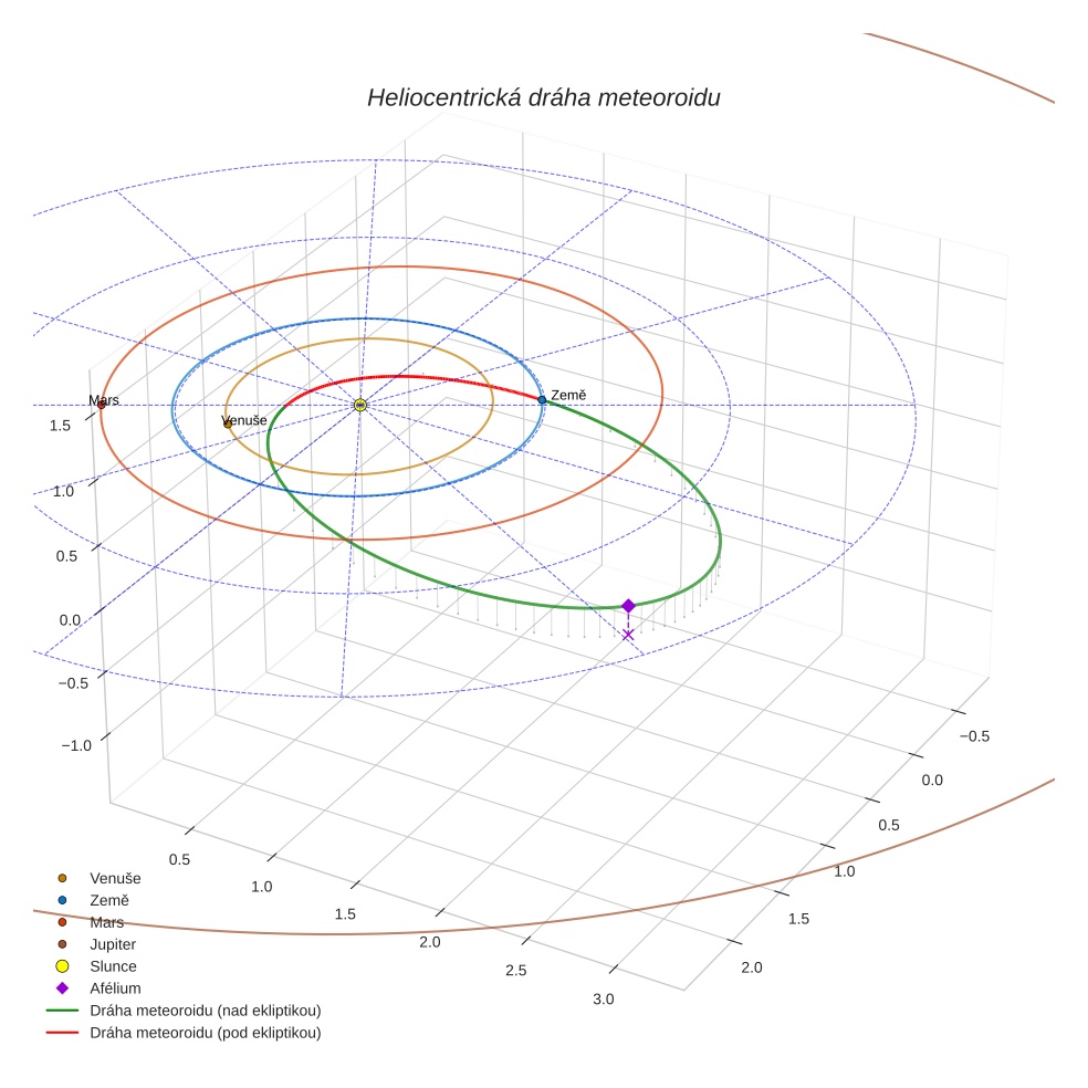 orbit plot