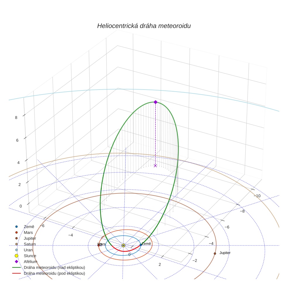 orbit plot