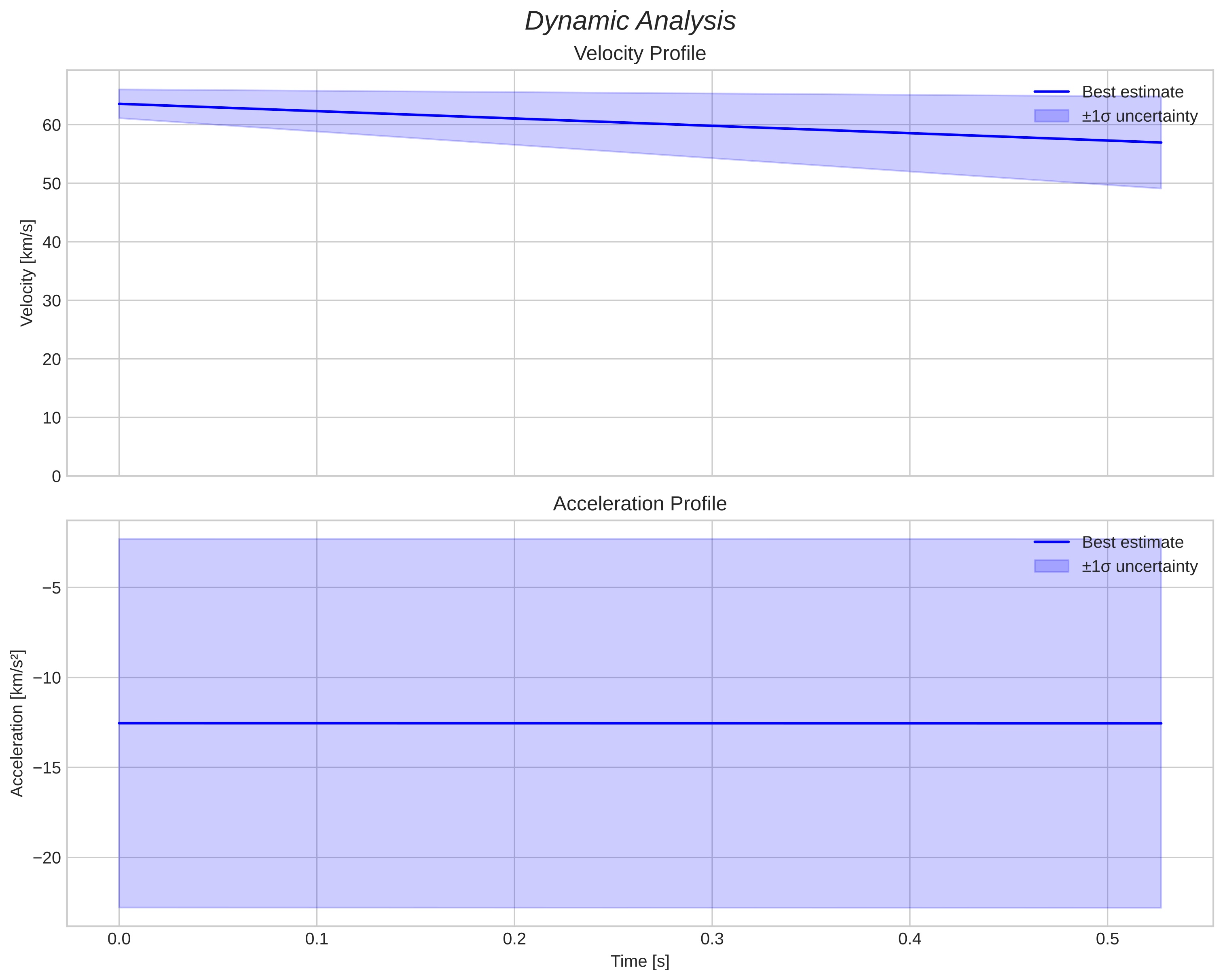speed and acceleration