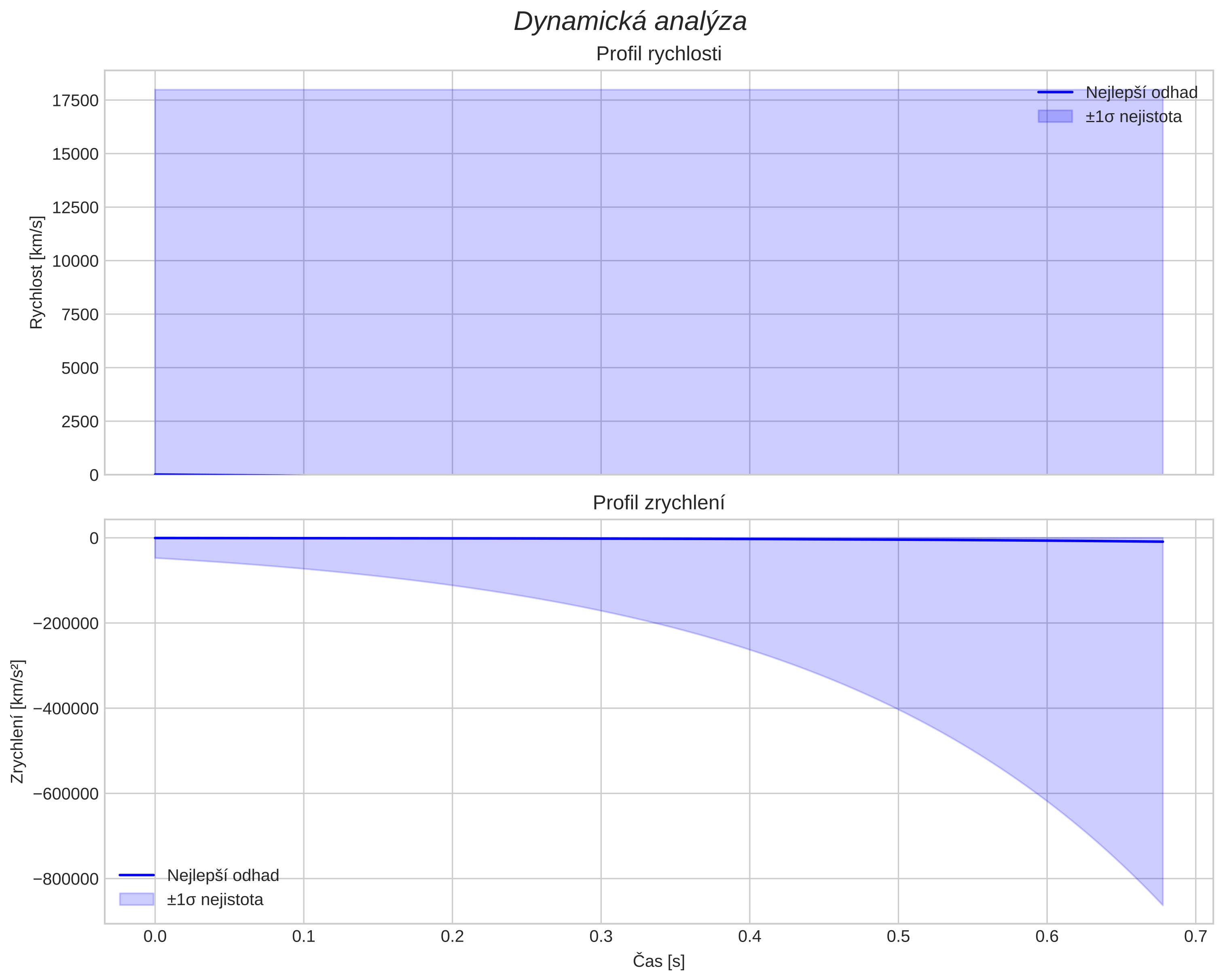 speed and acceleration