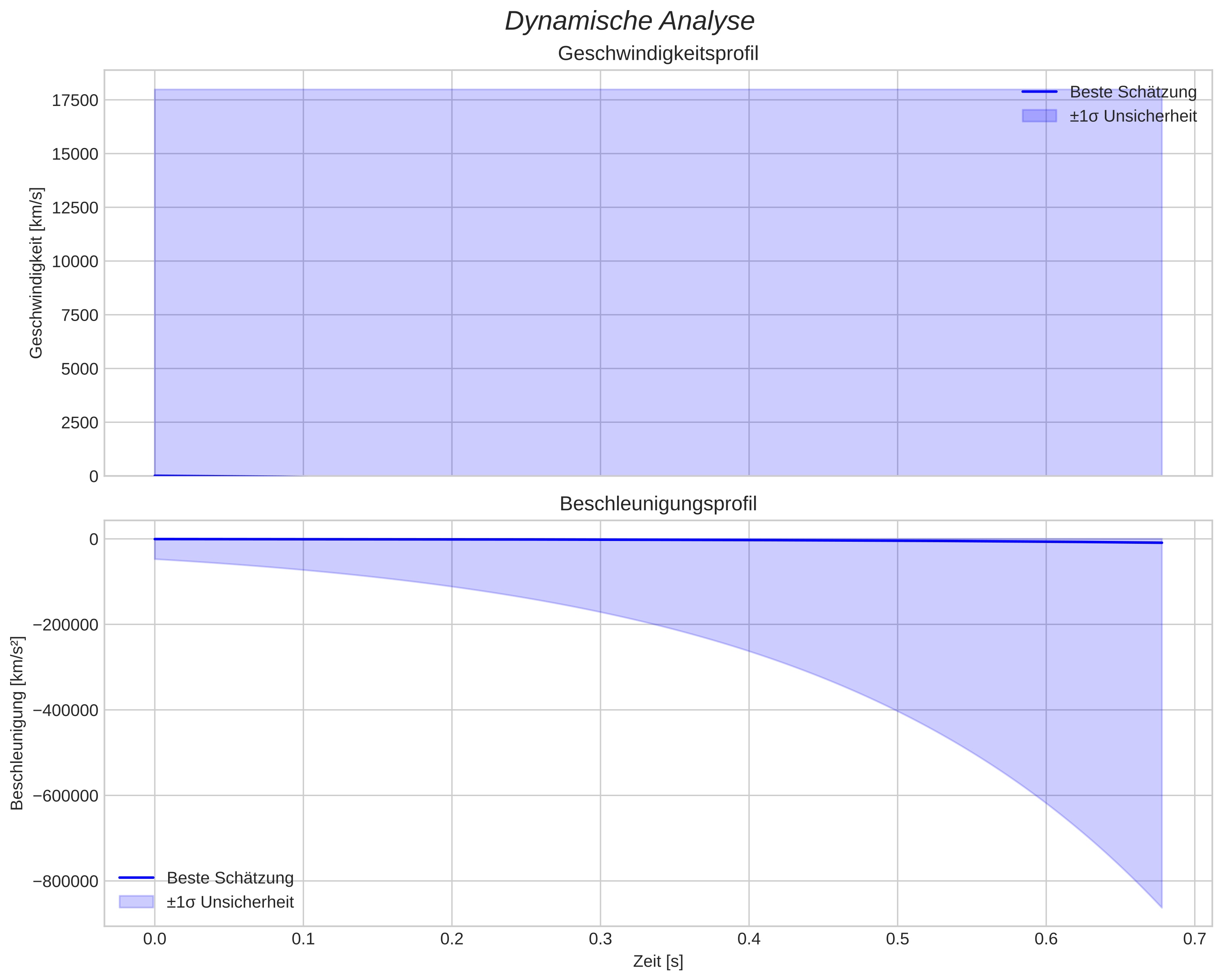 speed and acceleration