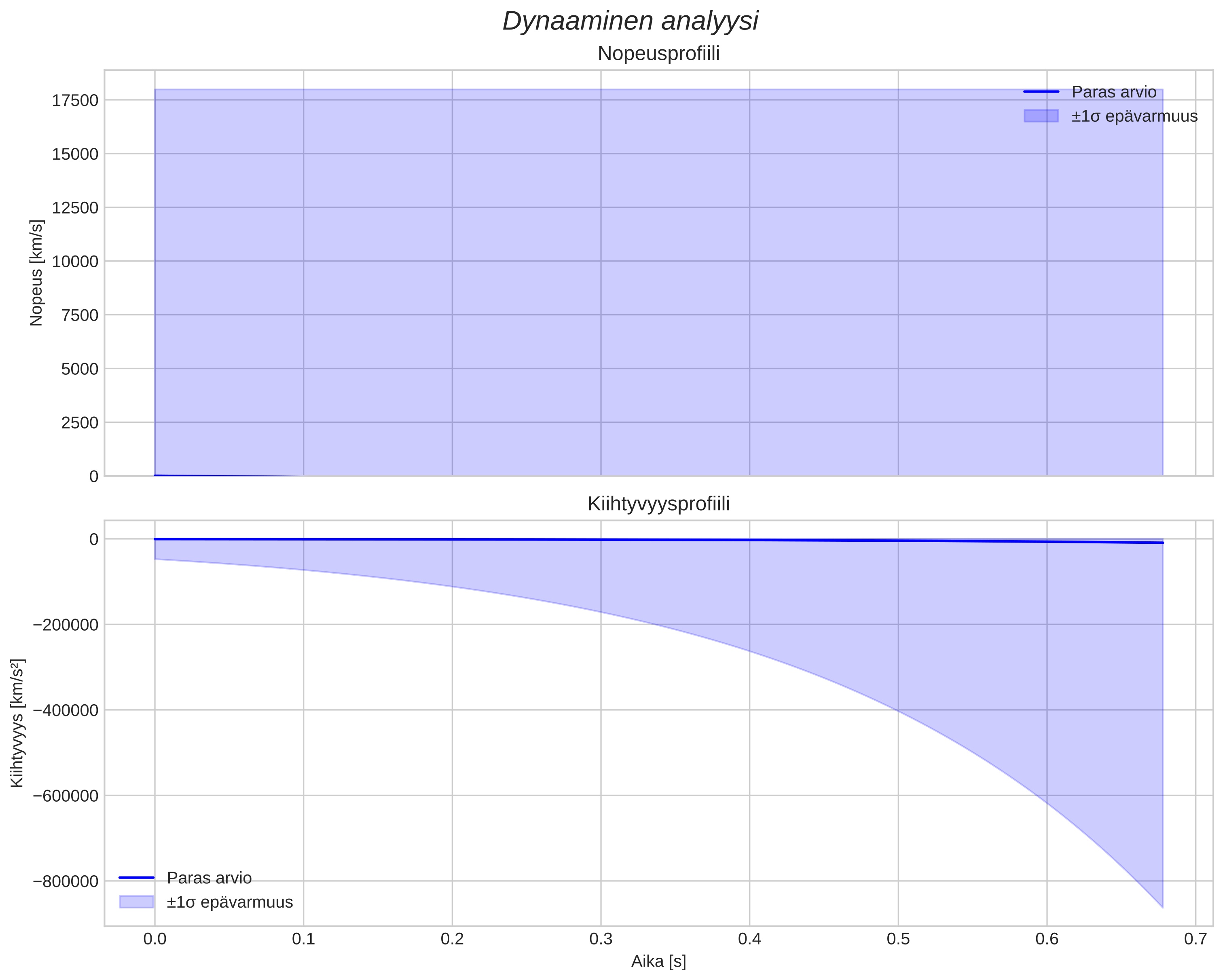speed and acceleration