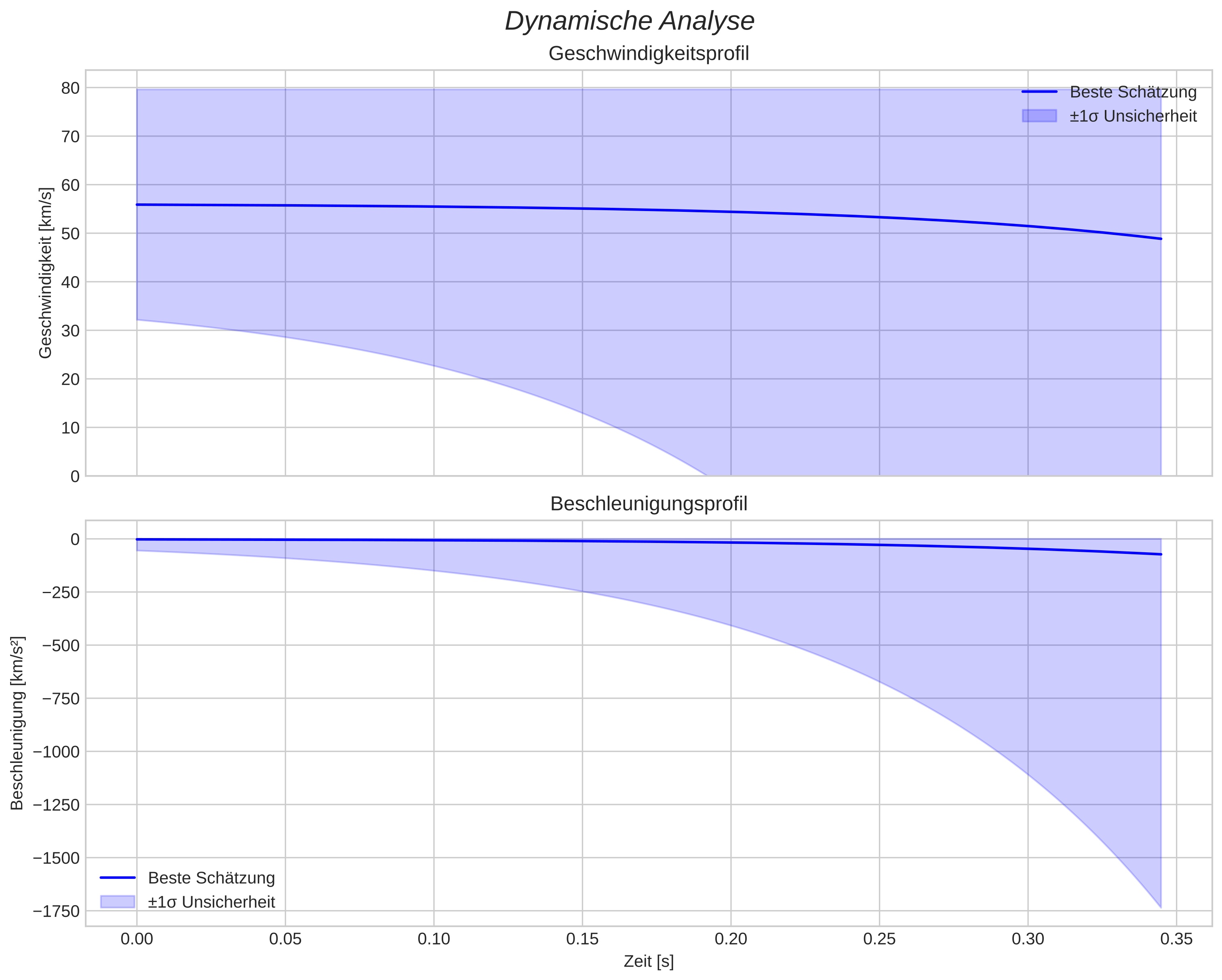 speed and acceleration