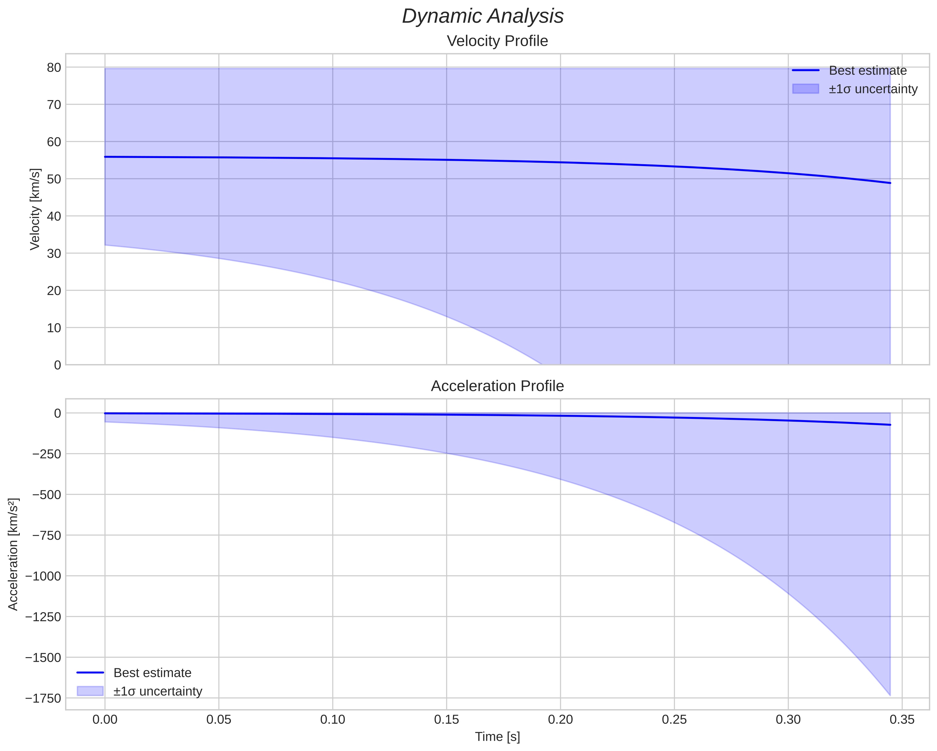 speed and acceleration