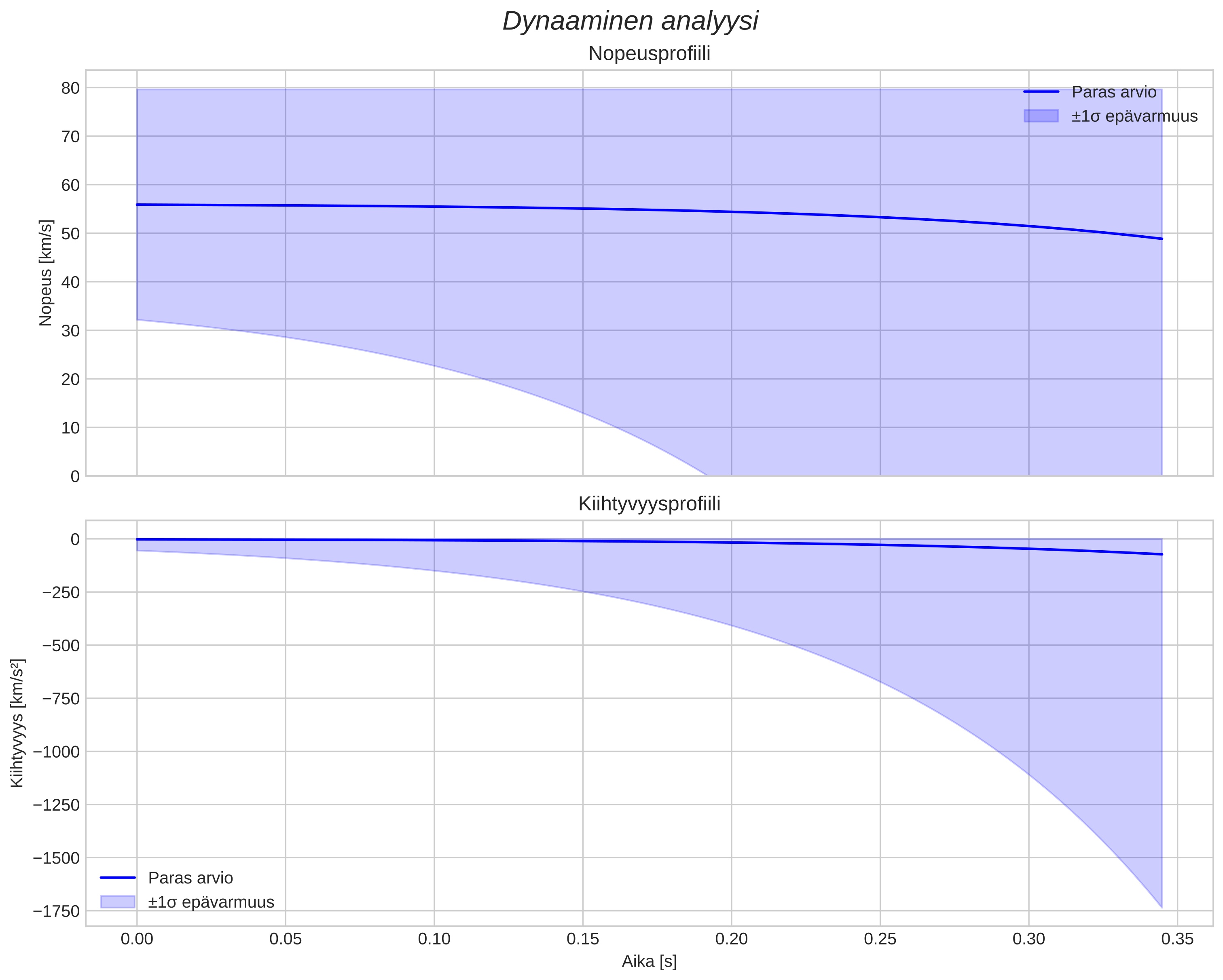 speed and acceleration