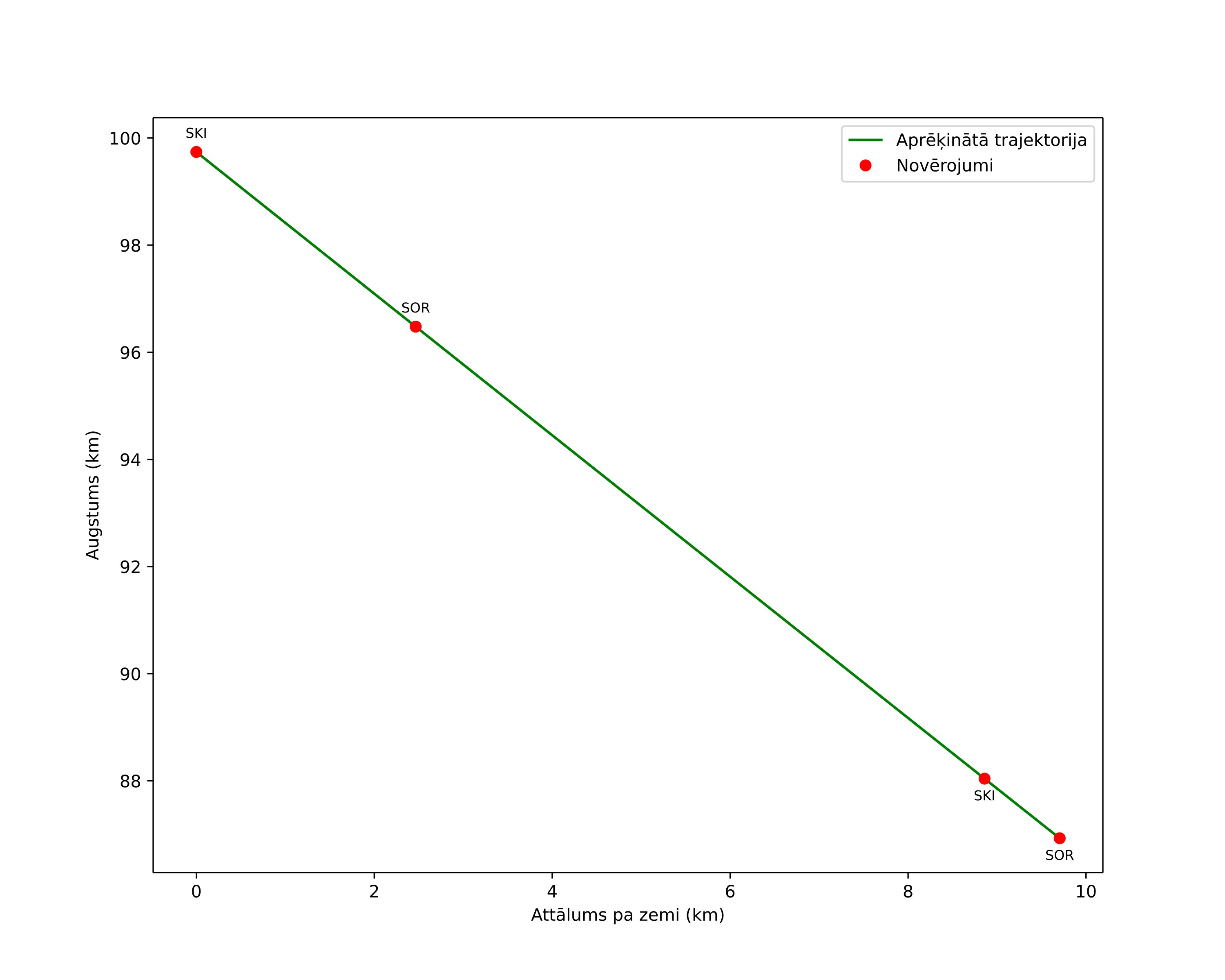 height profile