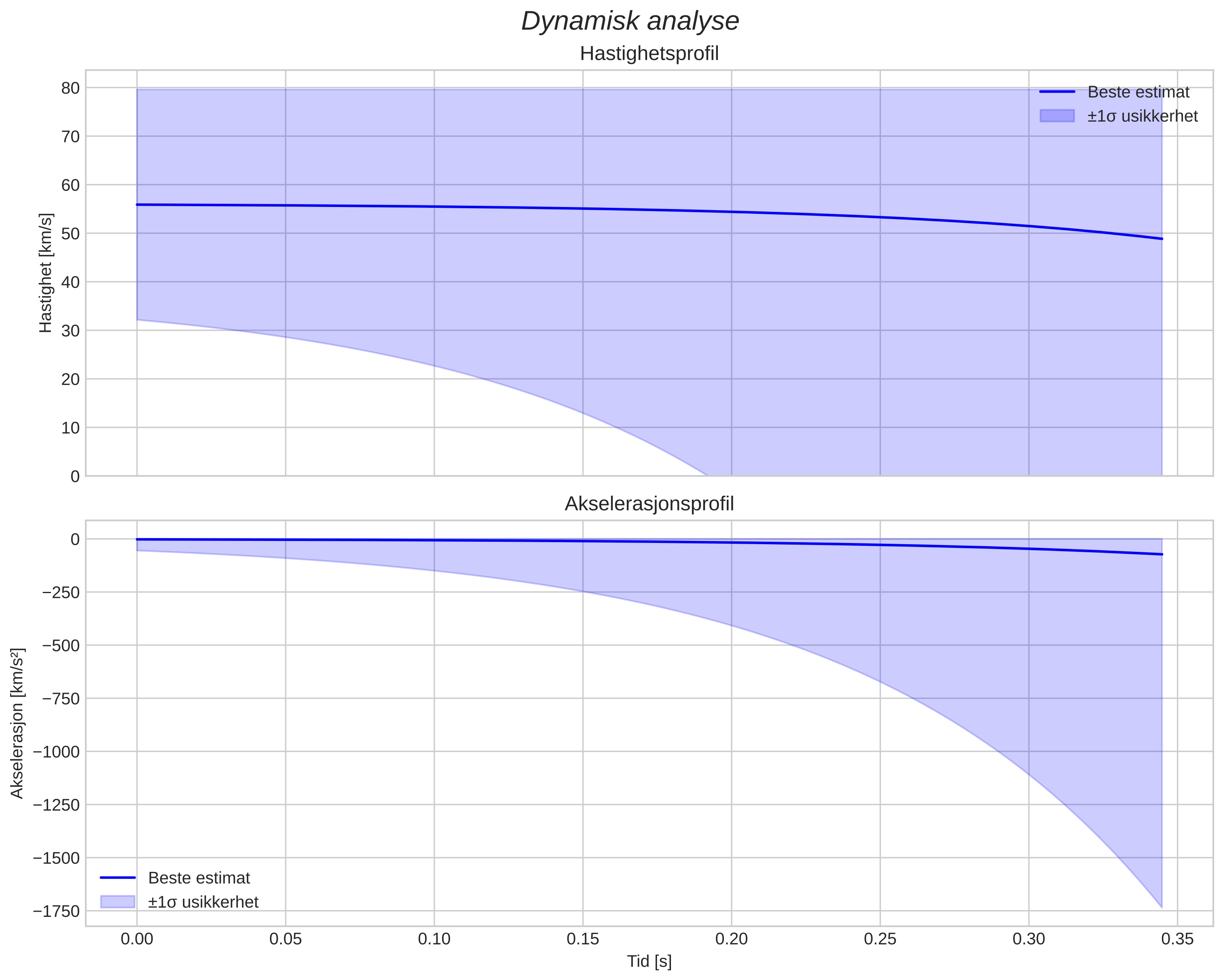 speed and acceleration