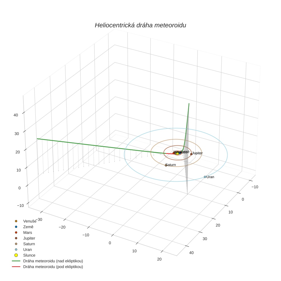 orbit plot