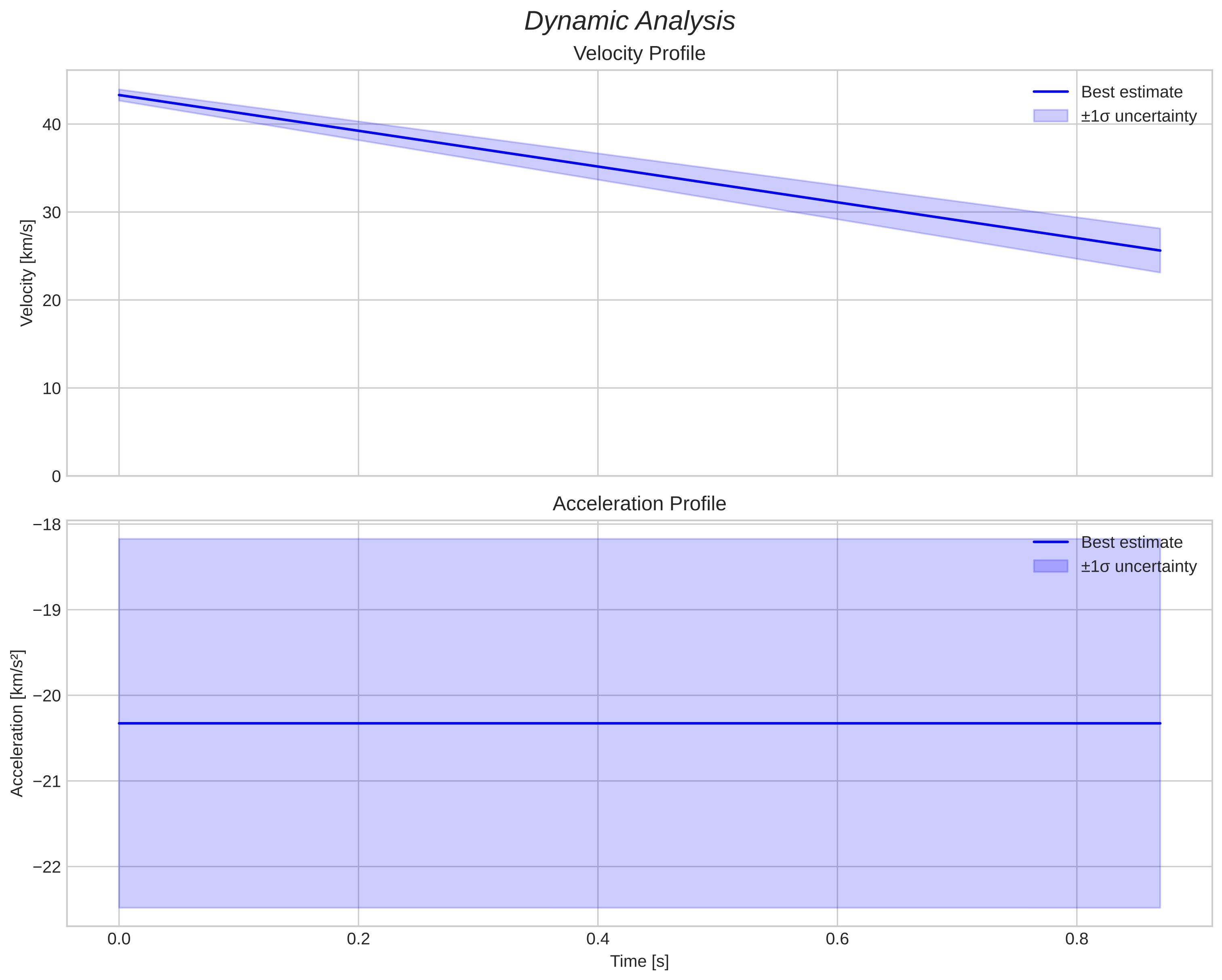 speed and acceleration