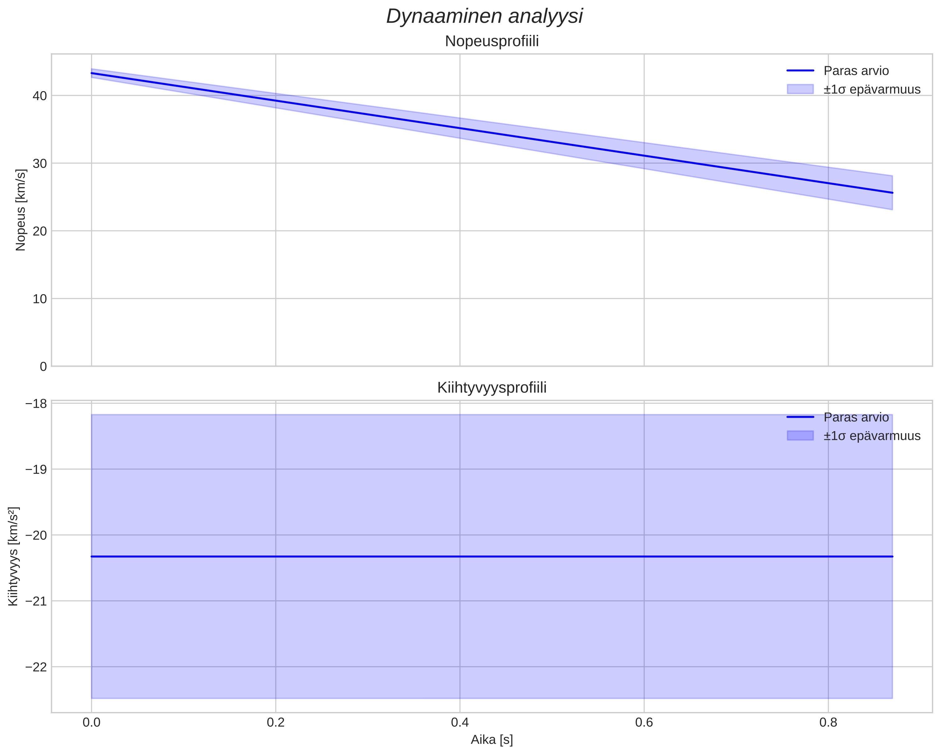 speed and acceleration