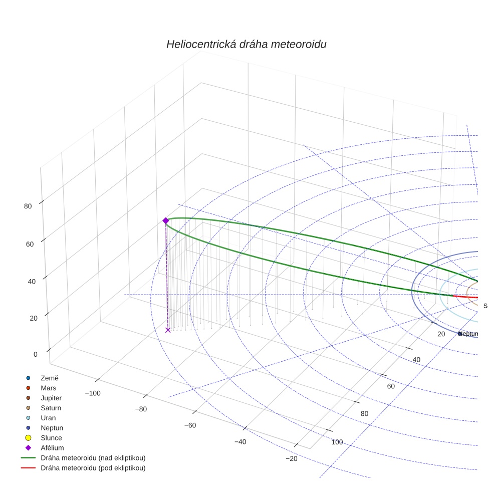 orbit plot
