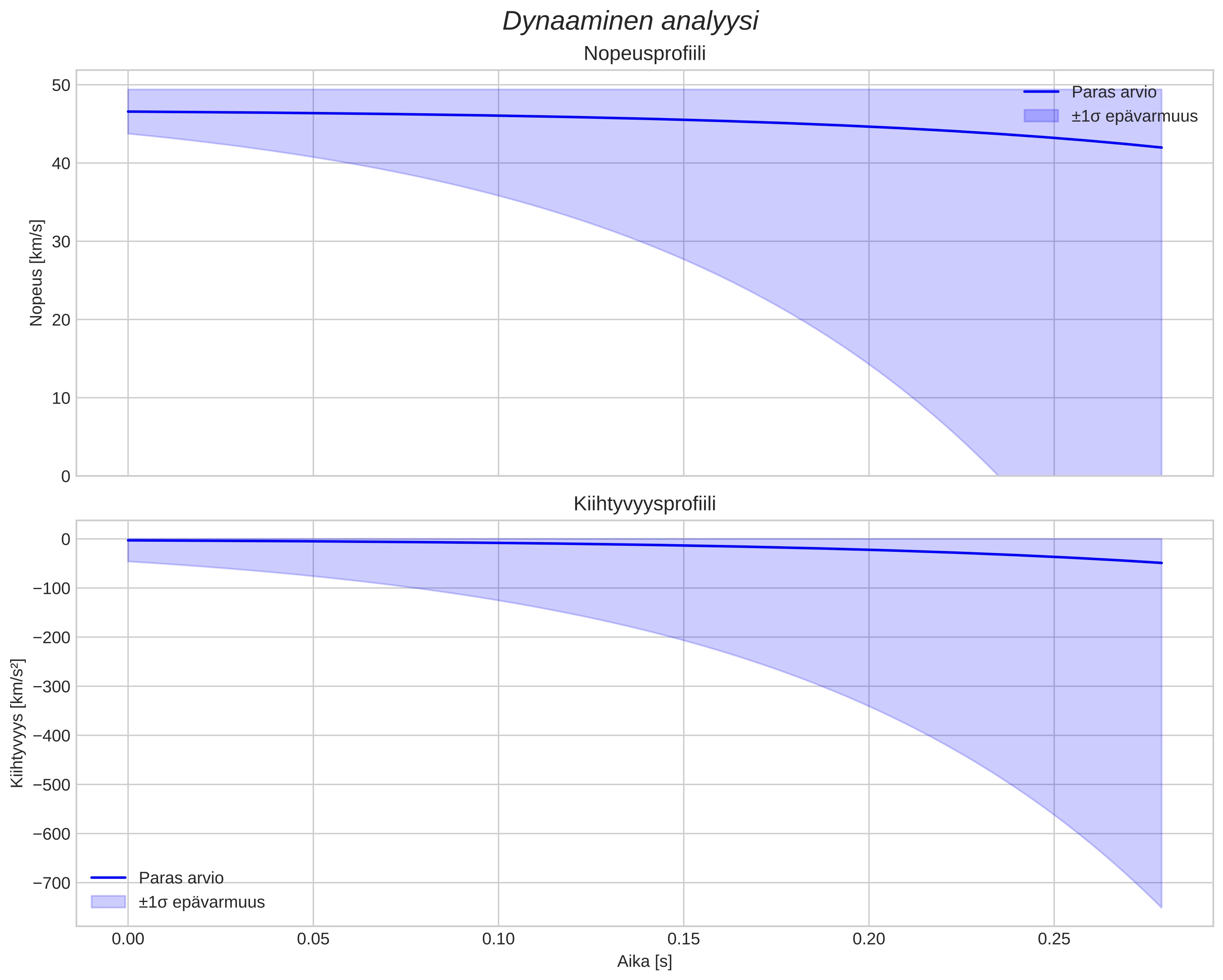 speed and acceleration