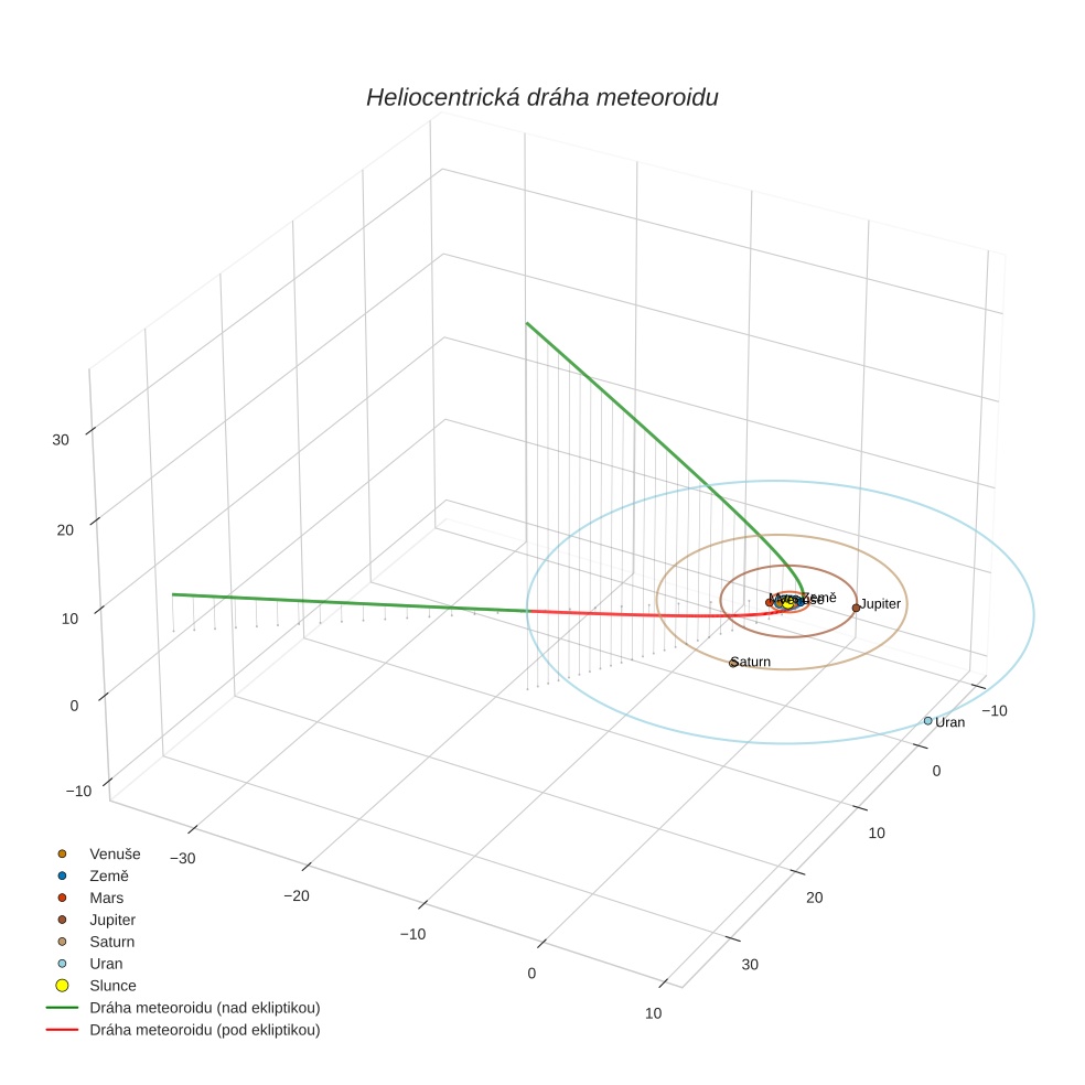 orbit plot