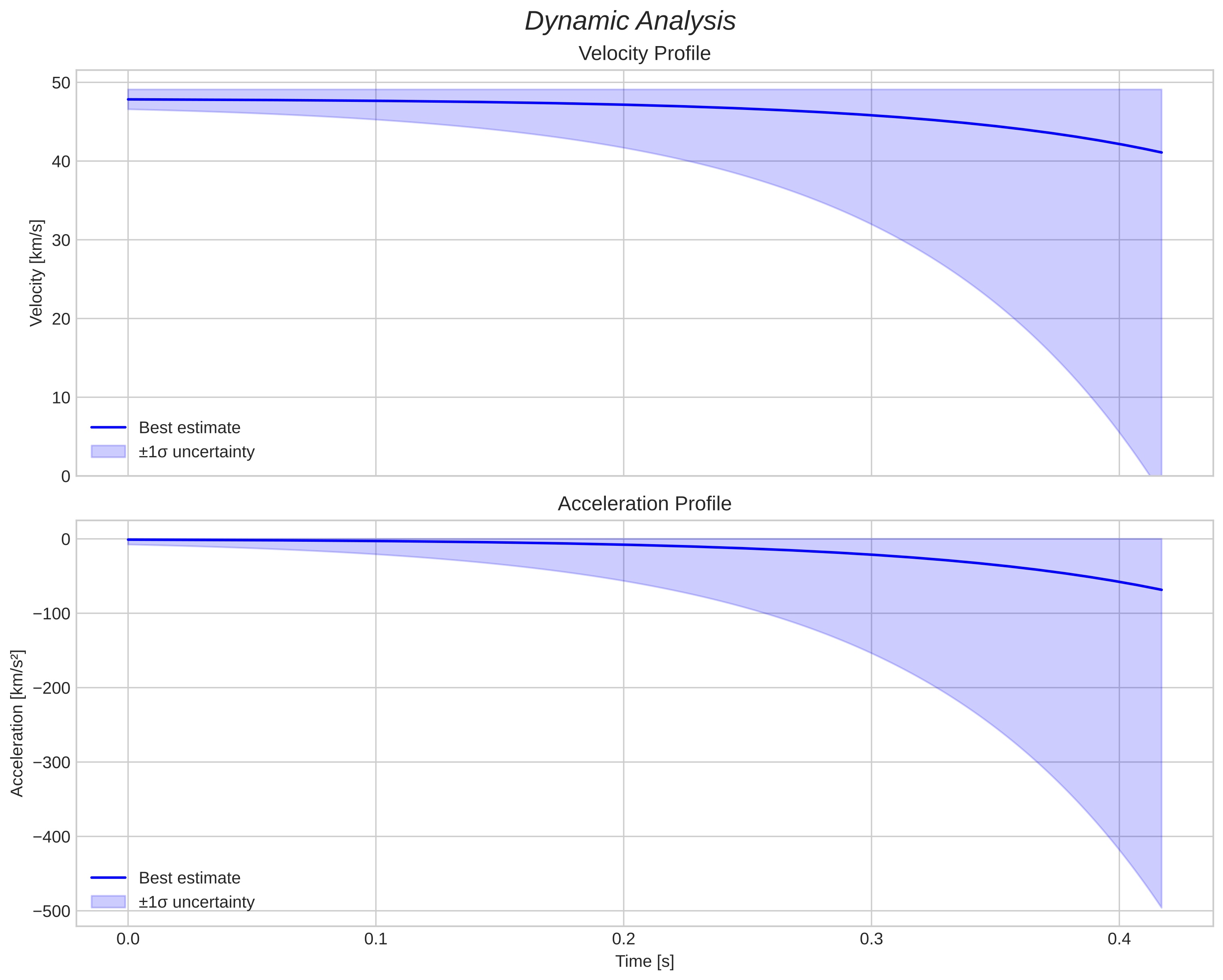 speed and acceleration